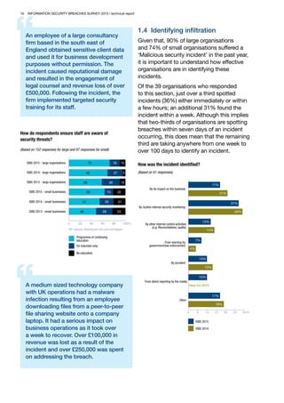 16 INFORMATION SECURITY BREACHES SURVEY 2015 | technical report
An employee of a large consultancy
firm based in the south east of
England obtained sensitive client data
and used it for business development
purposes without permission. The
incident caused reputational damage
and resulted in the engagement of
legal counsel and revenue loss of over
£500,000. Following the incident, the
firm implemented targeted security
training for its staff.
How do respondents ensure staff are aware of
security threats?
(Based on 152 responses for large and 87 responses for small)
0 20 40 60 80 100%
54
Programme of continuing
education
ISBS 2015 - small businesses
ISBS 2014 - small businesses 25
ISBS 2014 - large organisations
ISBS 2015 - large organisations
68 27
On induction only
No education
5
21
58 32 10ISBS 2013 - large organisations
63 15
72 18 10
22
All values displayed are percentages
48ISBS 2013 - small businesses 29 23
A medium sized technology company
with UK operations had a malware
infection resulting from an employee
downloading files from a peer-to-peer
file sharing website onto a company
laptop. It had a serious impact on
business operations as it took over
a week to recover. Over £100,000 in
revenue was lost as a result of the
incident and over £250,000 was spent
on addressing the breach.
1.4 Identifying infiltration
Given that, 90% of large organisations
and 74% of small organisations suffered a
‘Malicious security incident’ in the past year,
it is important to understand how effective
organisations are in identifying these
incidents.
Of the 39 organisations who responded
to this section, just over a third spotted
incidents (36%) either immediately or within
a few hours; an additional 31% found the
incident within a week. Although this implies
that two-thirds of organisations are spotting
breaches within seven days of an incident
occurring, this does mean that the remaining
third are taking anywhere from one week to
over 100 days to identify an incident.
How was the incident identified?
(Based on 41 responses)
0 5 10 15 20 25 30%
ISBS 2014
By its impact on the business
By routine internal security monitoring
By other internal control activities
(e.g. Reconciliations, audits)
From warning by
government/law enforcement
By accident
Other
From direct reporting by the media
ISBS 2015
17%
21%
27%
29%
12%
14%
7%
4%
10%
13%
10%
17%
19%
New for 2015
 