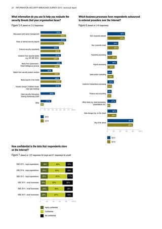 34 INFORMATION SECURITY BREACHES SURVEY 2015 | technical report
What information do you use to help you evaluate the
security threats that your organisation faces?
Figure 5.4 (based on 313 responses)
0 10 20 30 40 50 60 70 80%
53%
64%
59%
46%
64%
Discussions with senior management
Guidance from security bodies
(e.g. ISF, IISP, ISC2)
News reports in the media
Cyber-security Information
Sharing Partnership (CISP)
2015
2014
50%
51%
53%
48%
46%
30%
48%
52%
51%
49%
36%
27%
8%
Views of internal security experts
External security consultants
Alerts from Government /
threat Intelligence services
Advice from security product vendors
Industry Groups (’chatham house’
rules type meeting)
Other
How confidential is the data that respondents store
on the Internet?
Figure 7 (based on 122 responses for large and 81 responses for small)
0 20 40 60 80 100%
23%24%
22%
50%
53%
20%
24%
22%53%25%
52%16% 32%
26%
61%
57%
17%
23%
ISBS 2013 - large organisations
ISBS 2015 - small businesses
ISBS 2014 - small businesses
ISBS 2013 - small businesses
ISBS 2015 - large organisations
ISBS 2014 - large organisations
Highly confidential
Confidential
Not confidential
Which business processes have respondents outsourced
to external providers over the Internet?
Figure 6 (based on 319 responses)
0 20 40 60 80 100%
55%
34%
14%
30%
14%
20%
Your corporate website
Your corporate email
Payments processing
Payroll processing
Sales and/or marketing
13%
27%
30%
Customer transactions processing
Finance and accounting
Office tools (e.g. word processing,
presentations etc.)
Data storage (e.g. on the cloud)
54%
35%
29%
22%
19%
14%
12%
9%
80%
Any of the above
28%
81%
2015
2014
 