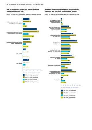 38 INFORMATION SECURITY BREACHES SURVEY 2015 | technical report
How do respondents prevent staff misuse of the web
and social networking sites?
Figure 17 (based on 147 responses for large and 98 responses for small)
0 20 40 60 80 100%
Block access to inappropriate websites
not including social networking sites
Block access to inappropriate websites
(through blocking software)
ISBS 2015 - large organisations
ISBS 2014 - large organisations
ISBS 2015 - small businesses
ISBS 2014 - small businesses
Via a whitelist
Via a blacklist
Block access to inappropriate websites
including social networking sites
New for 2015
New for 2015
New for 2015
New for 2015
14
22
45
37
32
62
90
77
17
31
48
40
3
18
15
33
All values displayed are percentages
What steps have respondents taken to mitigate the risks
associated with staff using smartphones or tablets?
Figure 18 (based on 138 responses for large and 93 responses for small)
0 10 20 30 40 50 60 70 80%
4
5
4
7
34
44
24
25
52
65
38
41
70
75
37
43
41
41
39
35
48
58
27
38
42
41
16
29
49
64
14
32
7
5
18
21
Do not allow such devices
to remotely connect to the
organisation’s systems
Allow only corporate devices
to remotely connect to the
organisation’s systems
Define a security strategy
for mobile devices
Issued a policy on
mobile computing
Trained staff on the threats
associated with mobile devices
Protected corporate email
and calendars
Implemented strong encryption
Implemented mobile device
management (to manage
devices remotely over the air)
No steps taken
All values displayed are percentages
ISBS 2015 - large organisations
ISBS 2014 - large organisations
ISBS 2015 - small businesses
ISBS 2014 - small businesses
 