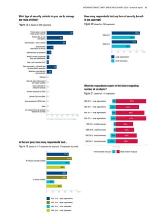 INFORMATION SECURITY BREACHES SURVEY 2015 | technical report 39
What type of security controls do you use to manage
the risks of BYOD?
Figure 18.1 (based on 304 responses)
0 10 20 30 40 50 60
9
37
19
4
13
10
5
51Protect data-in-transit
- virtual private network
31
0
Protect data-at-rest
(encryption)
Authentication - User to device
Authentication
- User/Device to service
Authentication by password
Restrict access to approved
Apps only (whitelisting)
Data Loss Prevention (DLP)
Data segregation - corporate and
personal data is separated
Malicious code detection
and prevention
Patching
Security policy enforcement
and regular updates
Event collection for
enterprise analysis
Incident response for BYOD
Remote Track and Wipe
User awareness of BYOD risks
Other
Do not permit use of personal
devices for business
0
0
0
0
0
0
0
All values displayed are percentages
In the last year, how many respondents had...
Figure 19 (based on 177 responses for large and 76 responses for small)
0 20 40 60 80 100%
81%
60%
71%
75%
66%
50%
66%
25%
A malicious security incident
A serious incident
ISBS 2015 - large organisations
ISBS 2014 - large organisations
ISBS 2015 - small businesses
ISBS 2014 - small businesses
How many respondents had any form of security breach
in the last year?
Figure 20 (based on 256 responses)
0 20 40 60 80 100%
74%
60%
81%
ISBS 2014
ISBS 2015
90%
Large organisations
Small businesses
What do respondents expect in the future regarding
number of incidents?
Figure 21 (based on 141 responses)
ISBS 2015 - large organisations
ISBS 2014 - large organisations
ISBS 2013 - large organisations
ISBS 2012 - large organisations
ISBS 2015- small businesses
ISBS 2014 - small businesses
Fewer incidents next year More incidents next year
ISBS 2013 - small businesses
14% 51%
8% 67%
19% 48%
46%12%
67%12%
40%5%
9% 63%
–% 0 +%
ISBS 2012 - small businesses
5% 38%
 