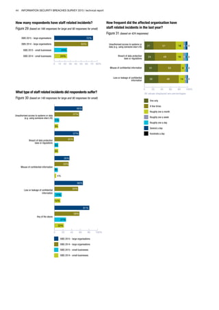 44 INFORMATION SECURITY BREACHES SURVEY 2015 | technical report
How many respondents have staff related incidents?
Figure 29 (based on 166 responses for large and 90 responses for small)
0 10 20 30 40 50 60 70 80%
63%
24%
72%
24%ISBS 2015 - small businesses
ISBS 2014 - small businesses
ISBS 2015 - large organisations
ISBS 2014 - large organisations
What type of staff related incidents did respondents suffer?
Figure 30 (based on 148 responses for large and 90 responses for small)
0 20 40 60 80 100%
45%
35%
33%
55%
14%
4%
81%
27%
66%
17%
58%
22%
9%
Unauthorised access to systems or data
(e.g. using someone else's ID)
Breach of data protection
laws or regulations
Misuse of confidential information
Loss or leakage of confidential
information
Any of the above
8%
57%
9%
65%
57%
11%
9%
ISBS 2015 - large organisations
ISBS 2014 - large organisations
ISBS 2015 - small businesses
ISBS 2014 - small businesses
How frequent did the affected organisation have
staff related incidents in the last year?
Figure 31 (based on 424 responses)
0 20 40 60 80 100%
21 51
24 49
31 53
One only
A few times
Roughly one a month
Roughly one a week
Roughly one a day
Several a day
Hundreds a day
Unauthorised access to systems or
data (e.g. using someone else's ID)
Breach of data protection
laws or regulations
Misuse of confidential information
16
Loss or leakage of confidential
information
18
6
9
32 48 2
414
23
4
0
0
14
322 0
01
All values displayed are percentages
 