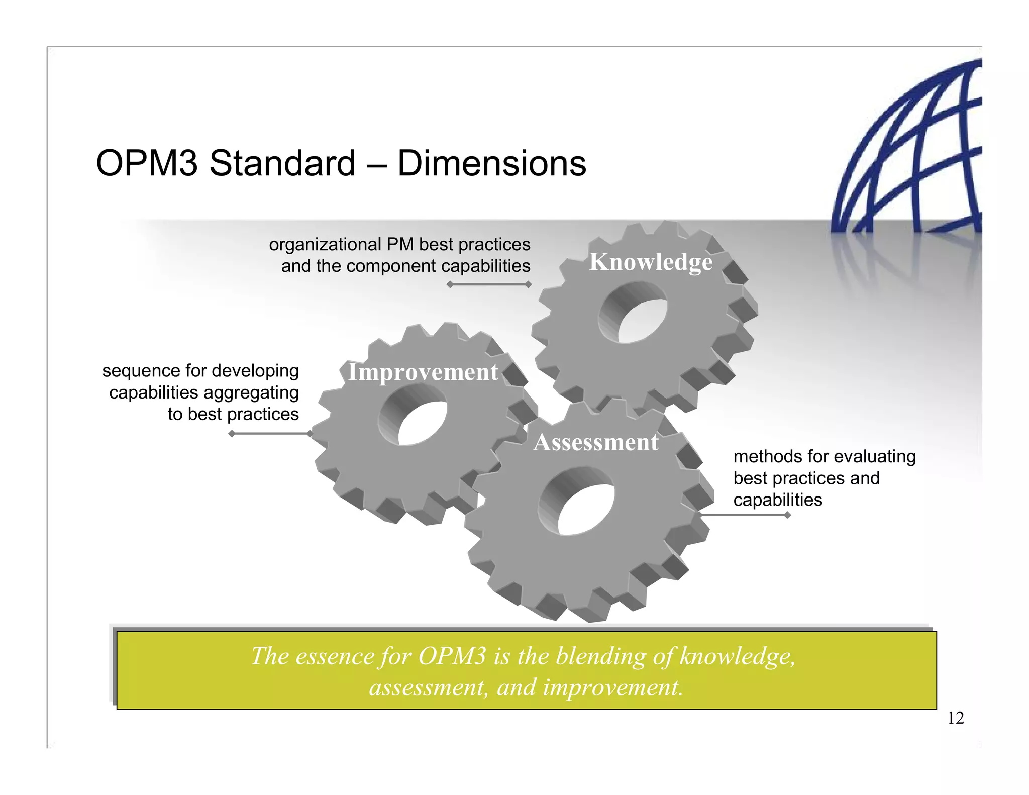12
OPM3 Standard – Dimensions
The essence for OPM3 is the blending of knowledge,
assessment, and improvement.
Knowledge
Improvement
organizational PM best practices
and the component capabilities
sequence for developing
capabilities aggregating
to best practices
methods for evaluating
best practices and
capabilities
Assessment
 