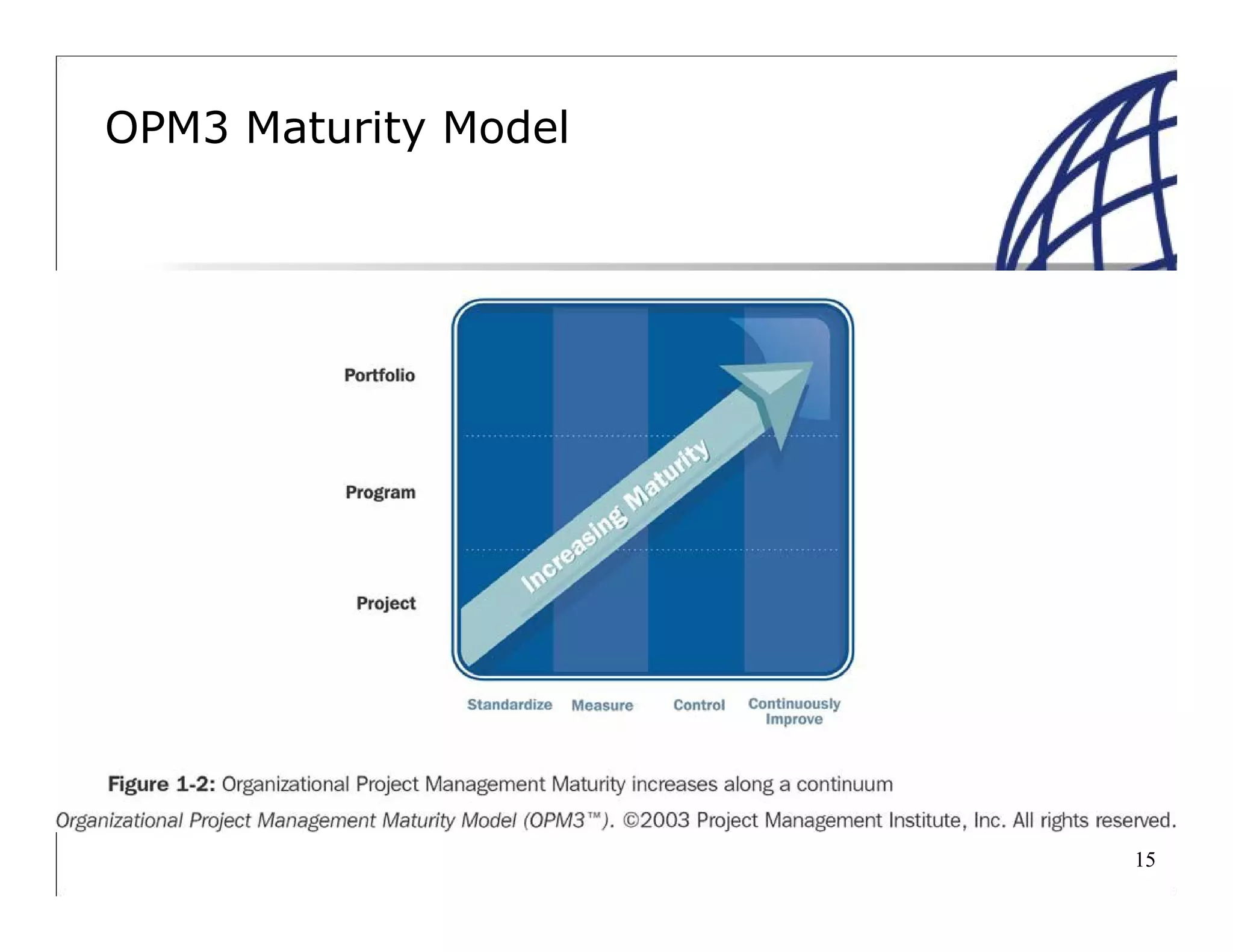 15
OPM3 Maturity Model
 