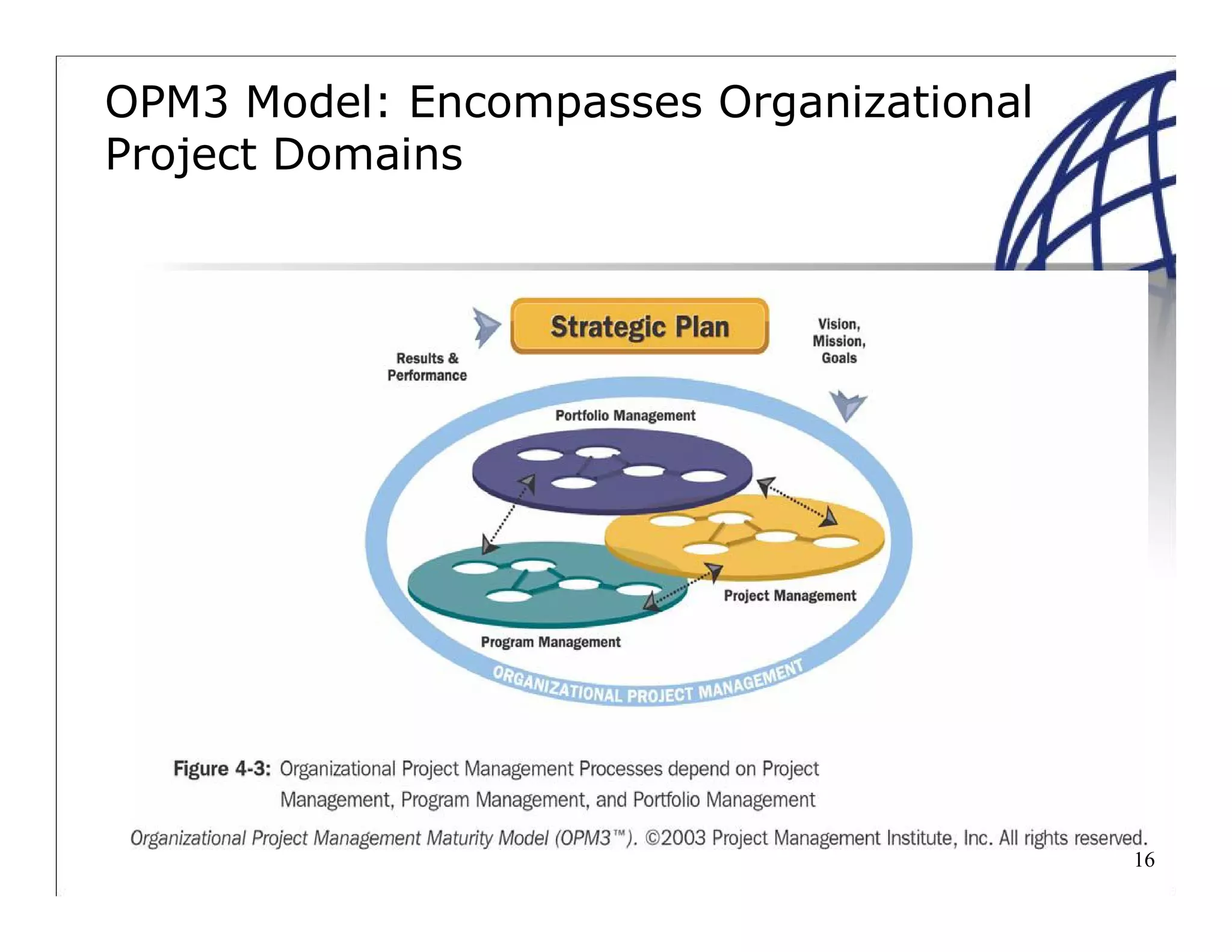 16
OPM3 Model: Encompasses Organizational
Project Domains
 