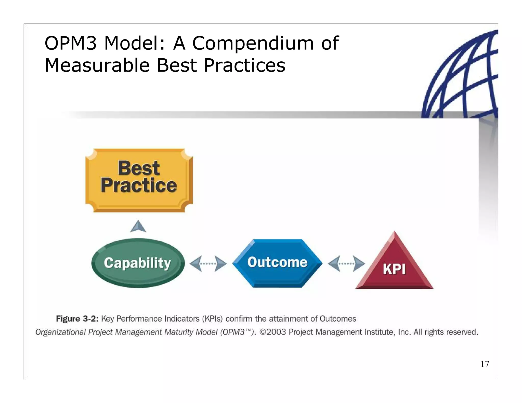 17
OPM3 Model: A Compendium of
Measurable Best Practices
 