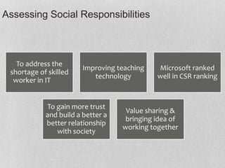 Assessing Social Responsibilities
To address the
shortage of skilled
worker in IT
Improving teaching
technology
Microsoft ranked
well in CSR ranking
To gain more trust
and build a better a
better relationship
with society
Value sharing &
bringing idea of
working together
 