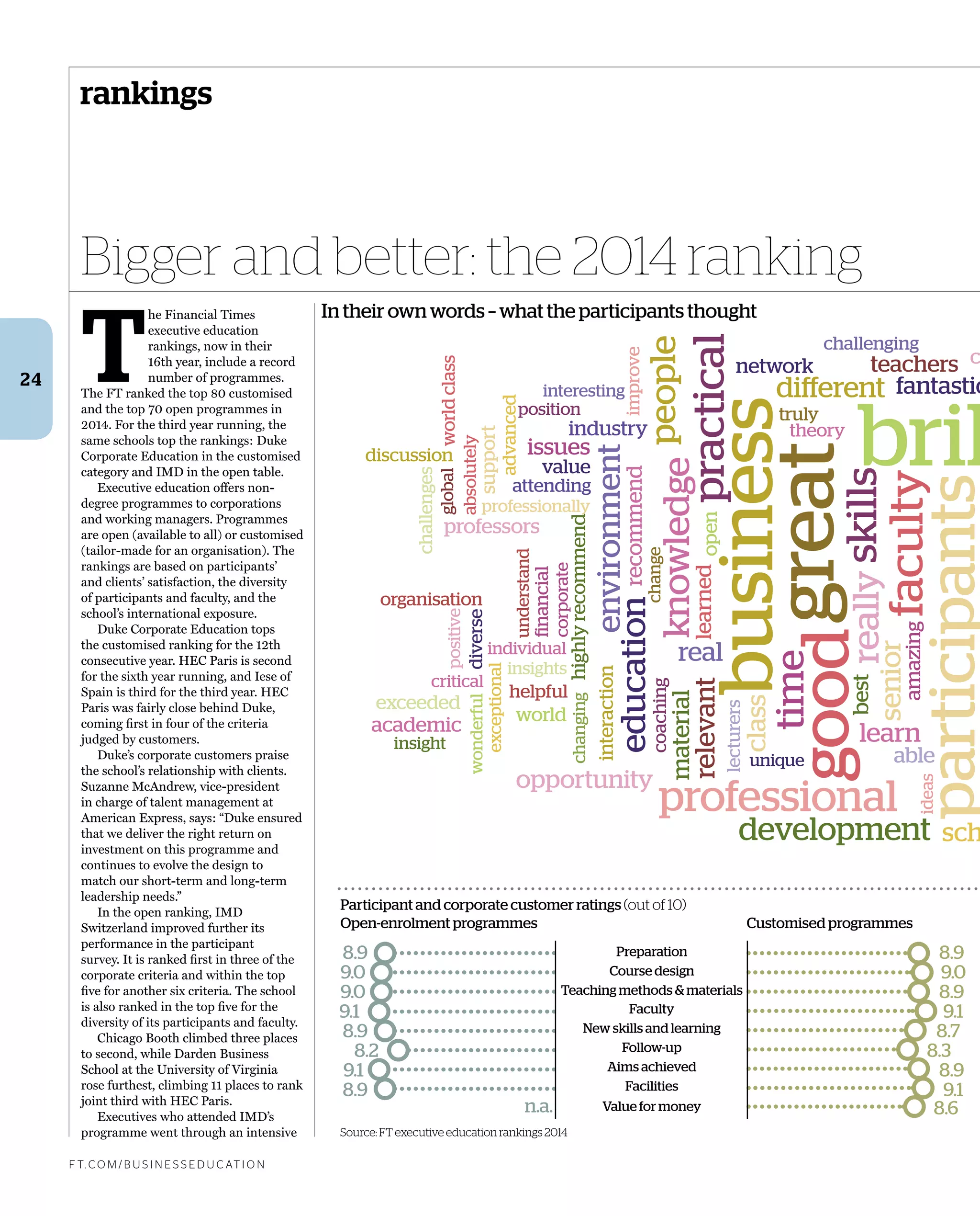 rankings
T
he Financial Times
executive education
rankings, now in their
16th year, include a record
number of programmes.
The FT ranked the top 80 customised
and the top 70 open programmes in
2014. For the third year running, the
same schools top the rankings: Duke
Corporate Education in the customised
category and IMD in the open table.
Executive education offers non-
degree programmes to corporations
and working managers. Programmes
are open (available to all) or customised
(tailor-made for an organisation). The
rankings are based on participants’
and clients’ satisfaction, the diversity
of participants and faculty, and the
school’s international exposure.
Duke Corporate Education tops
the customised ranking for the 12th
consecutive year. HEC Paris is second
for the sixth year running, and Iese of
Spain is third for the third year. HEC
Paris was fairly close behind Duke,
coming ﬁrst in four of the criteria
judged by customers.
Duke’s corporate customers praise
the school’s relationship with clients.
Suzanne McAndrew, vice-president
in charge of talent management at
American Express, says: “Duke ensured
that we deliver the right return on
investment on this programme and
continues to evolve the design to
match our short-term and long-term
leadership needs.”
In the open ranking, IMD
Switzerland improved further its
performance in the participant
survey. It is ranked ﬁrst in three of the
corporate criteria and within the top
ﬁve for another six criteria. The school
is also ranked in the top ﬁve for the
diversity of its participants and faculty.
Chicago Booth climbed three places
to second, while Darden Business
School at the University of Virginia
rose furthest, climbing 11 places to rank
joint third with HEC Paris.
Executives who attended IMD’s
programme went through an intensive
f t. c o m / B U S i n e S S e d U c at i o n
24
Bigger and better: the 2014 ranking
In their own words – what the participants thought
Participant and corporate customer ratings (out of 10)
Source: FT executive education rankings 2014
Preparation
Course design
Teaching methods & materials
Faculty
New skills and learning
Follow-up
Aims achieved
Facilities
Value for moneyn.a.
8.9
9.0
9.0
9.1
8.9
8.2
9.1
8.9
8.9
9.0
8.9
9.1
8.7
8.3
8.9
8.6
9.1
Customised programmesOpen-enrolment programmes
bril
great
business
good
participants
faculty
professional
practical
skills
time
knowledge
really
people
education
environment
senior
different
class
sch
real
learn
issues
able
best
learnedworld
value
support
open
organisation
coaching
financial
theory
global
development
relevant
opportunity
fantastic
material
teachers
recommend
amazing
academic
c
professors
network
industry
highlyrecommend
exceeded
interaction
lecturers
worldclass
improve
diverse attending
challenging
challenges
truly
discussion
advanced
helpful
insights
ideas
critical
positive
unique
interesting
insight
changing
wonderful
change
exceptional
professionally
understand
absolutely
position
corporate
individual
 