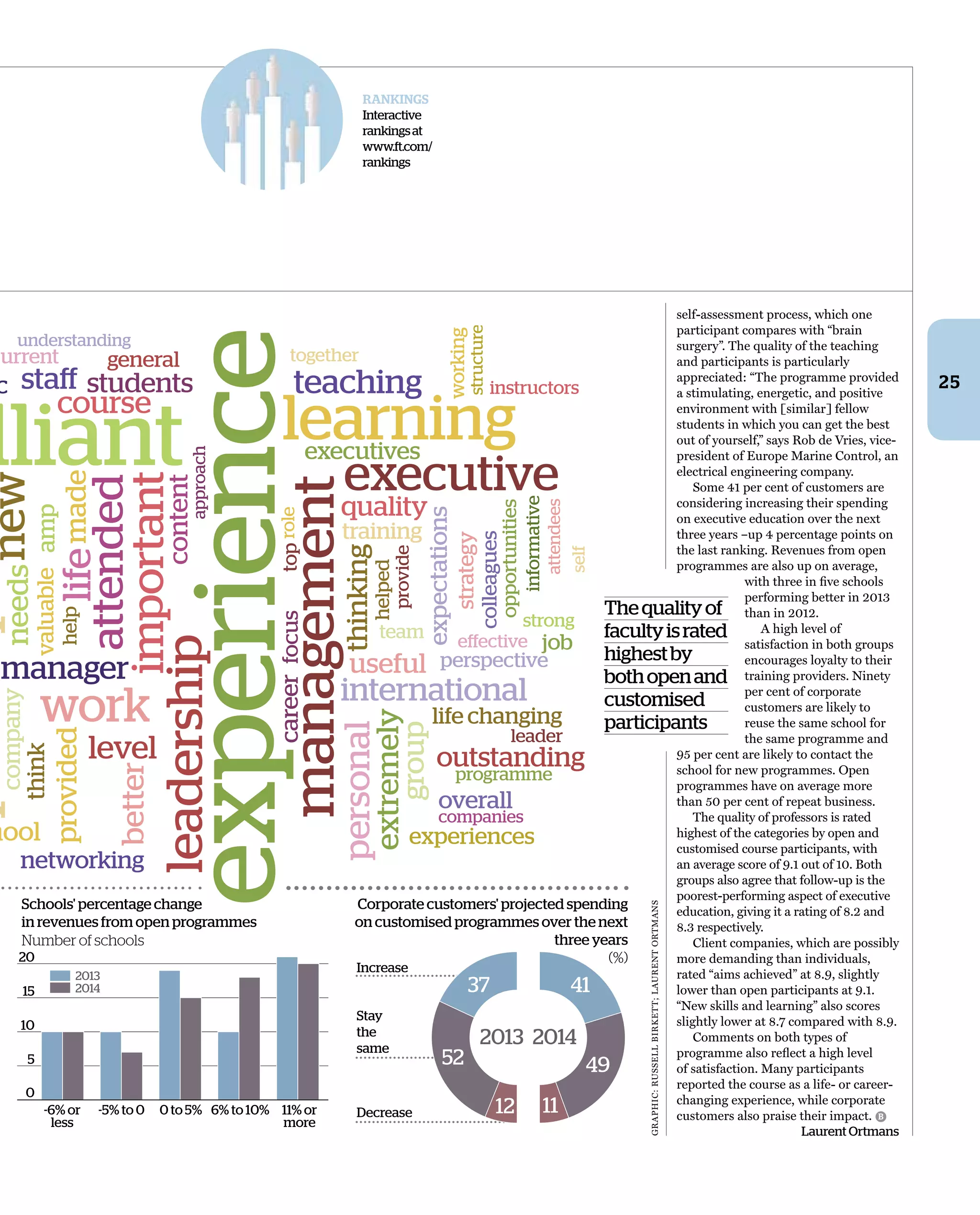 25
self-assessment process, which one
participant compares with “brain
surgery”. The quality of the teaching
and participants is particularly
appreciated: “The programme provided
a stimulating, energetic, and positive
environment with [similar] fellow
students in which you can get the best
out of yourself,” says Rob de Vries, vice-
president of Europe Marine Control, an
electrical engineering company.
Some 41 per cent of customers are
considering increasing their spending
on executive education over the next
three years –up 4 percentage points on
the last ranking. Revenues from open
programmes are also up on average,
with three in ﬁve schools
performing better in 2013
than in 2012.
A high level of
satisfaction in both groups
encourages loyalty to their
training providers. Ninety
per cent of corporate
customers are likely to
reuse the same school for
the same programme and
95 per cent are likely to contact the
school for new programmes. Open
programmes have on average more
than 50 per cent of repeat business.
The quality of professors is rated
highest of the categories by open and
customised course participants, with
an average score of 9.1 out of 10. Both
groups also agree that follow-up is the
poorest-performing aspect of executive
education, giving it a rating of 8.2 and
8.3 respectively.
Client companies, which are possibly
more demanding than individuals,
rated “aims achieved” at 8.9, slightly
lower than open participants at 9.1.
“New skills and learning” also scores
slightly lower at 8.7 compared with 8.9.
Comments on both types of
programme also reﬂect a high level
of satisfaction. Many participants
reported the course as a life- or career-
changing experience, while corporate
customers also praise their impact.
Laurent Ortmans
Thequality of
faculty israted
highestby
bothopenand
customised
participants
gRAPHIC:RUSSEllBIRkETT;lAURENTORTMANS
Increase
Stay
the
same
Decrease
4137
52
12
49
11
20142013
2013
2014
Corporate customers' projected spending
on customised programmes over the next
three years
(%)
Schools' percentage change
in revenues from open programmes
Number of schools
lliant
experience
learning
management
leadership
executive
work
new
important
attended
life
personal
teaching
manager
level
better
course
needs
group
staff
made
useful
quality
hool
career
thinkamp
overall
focus
job
team
help
top
provide
leader
role
self
international
extremely
thinking
provided
outstanding
students
content
c
networking
company
expectations
executives
experiences
life changing
valuable
training
general
strategy
colleagues
current
perspective
helped
opportunities
working
effective
instructors
informative
programme
strong
together
approach
companies
understanding
structure
attendees
0
5
10
15
20
-6% or
less
-5% to 0 0 to 5% 6% to 10% 11% or
more
RANKINGS
Interactive
rankingsat
www.ft.com/
rankings
B
 