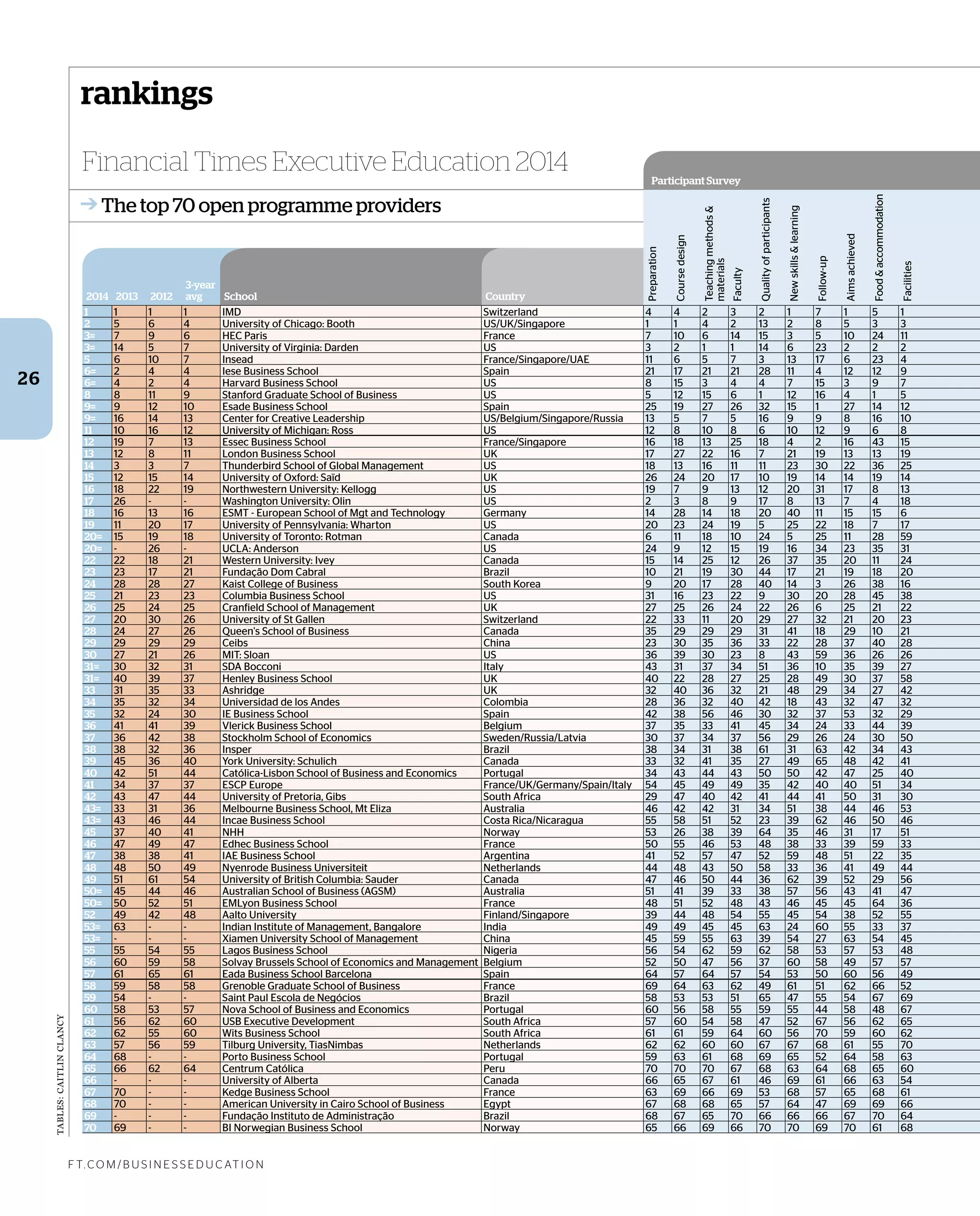 rankings
26
f t. c o m / B U S i n e S S e d U c at i o n
Financial Times Executive Education 2014
➔ The top 70 open programme providers
Participant Survey
2014 2013 2012
3-year
avg School Country
Preparation
Coursedesign
Teachingmethods&
materials
Faculty
Qualityofparticipants
Newskills&learning
Follow-up
Aimsachieved
Food&accommodation
Facilities
1 1 1 1 IMD Switzerland 4 4 2 3 2 1 7 1 5 1
2 5 6 4 University of Chicago: Booth US/UK/Singapore 1 1 4 2 13 2 8 5 3 3
3= 7 9 6 HEC Paris France 7 10 6 14 15 3 5 10 24 11
3= 14 5 7 University of Virginia: Darden US 3 2 1 1 14 6 23 2 2 2
5 6 10 7 Insead France/Singapore/UAE 11 6 5 7 3 13 17 6 23 4
6= 2 4 4 Iese Business School Spain 21 17 21 21 28 11 4 12 12 9
6= 4 2 4 Harvard Business School US 8 15 3 4 4 7 15 3 9 7
8 8 11 9 Stanford Graduate School of Business US 5 12 15 6 1 12 16 4 1 5
9= 9 12 10 Esade Business School Spain 25 19 27 26 32 15 1 27 14 12
9= 16 14 13 Center for Creative Leadership US/Belgium/Singapore/Russia 13 5 7 5 16 9 9 8 16 10
11 10 16 12 University of Michigan: Ross US 12 8 10 8 6 10 12 9 6 8
12 19 7 13 Essec Business School France/Singapore 16 18 13 25 18 4 2 16 43 15
13 12 8 11 London Business School UK 17 27 22 16 7 21 19 13 13 19
14 3 3 7 Thunderbird School of Global Management US 18 13 16 11 11 23 30 22 36 25
15 12 15 14 University of Oxford: Saïd UK 26 24 20 17 10 19 14 14 19 14
16 18 22 19 Northwestern University: Kellogg US 19 7 9 13 12 20 31 17 8 13
17 26 - - Washington University: Olin US 2 3 8 9 17 8 13 7 4 18
18 16 13 16 ESMT - European School of Mgt and Technology Germany 14 28 14 18 20 40 11 15 15 6
19 11 20 17 University of Pennsylvania: Wharton US 20 23 24 19 5 25 22 18 7 17
20= 15 19 18 University of Toronto: Rotman Canada 6 11 18 10 24 5 25 11 28 59
20= - 26 - UCLA: Anderson US 24 9 12 15 19 16 34 23 35 31
22 22 18 21 Western University: Ivey Canada 15 14 25 12 26 37 35 20 11 24
23 23 17 21 Fundação Dom Cabral Brazil 10 21 19 30 44 17 21 19 18 20
24 28 28 27 Kaist College of Business South Korea 9 20 17 28 40 14 3 26 38 16
25 21 23 23 Columbia Business School US 31 16 23 22 9 30 20 28 45 38
26 25 24 25 Cranfield School of Management UK 27 25 26 24 22 26 6 25 21 22
27 20 30 26 University of St Gallen Switzerland 22 33 11 20 29 27 32 21 20 23
28 24 27 26 Queen's School of Business Canada 35 29 29 29 31 41 18 29 10 21
29 29 29 29 Ceibs China 23 30 35 36 33 22 28 37 40 28
30 27 21 26 MIT: Sloan US 36 39 30 23 8 43 59 36 26 26
31= 30 32 31 SDA Bocconi Italy 43 31 37 34 51 36 10 35 39 27
31= 40 39 37 Henley Business School UK 40 22 28 27 25 28 49 30 37 58
33 31 35 33 Ashridge UK 32 40 36 32 21 48 29 34 27 42
34 35 32 34 Universidad de los Andes Colombia 28 36 32 40 42 18 43 32 47 32
35 32 24 30 IE Business School Spain 42 38 56 46 30 32 37 53 32 29
36 41 41 39 Vlerick Business School Belgium 37 35 33 41 45 34 24 33 44 39
37 36 42 38 Stockholm School of Economics Sweden/Russia/Latvia 30 37 34 37 56 29 26 24 30 50
38 38 32 36 Insper Brazil 38 34 31 38 61 31 63 42 34 43
39 45 36 40 York University: Schulich Canada 33 32 41 35 27 49 65 48 42 41
40 42 51 44 Católica-Lisbon School of Business and Economics Portugal 34 43 44 43 50 50 42 47 25 40
41 34 37 37 ESCP Europe France/UK/Germany/Spain/Italy 54 45 49 49 35 42 40 40 51 34
42 43 47 44 University of Pretoria, Gibs South Africa 29 47 40 42 41 44 41 50 31 30
43= 33 31 36 Melbourne Business School, Mt Eliza Australia 46 42 42 31 34 51 38 44 46 53
43= 43 46 44 Incae Business School Costa Rica/Nicaragua 55 58 51 52 23 39 62 46 50 46
45 37 40 41 NHH Norway 53 26 38 39 64 35 46 31 17 51
46 47 49 47 Edhec Business School France 50 55 46 53 48 38 33 39 59 33
47 38 38 41 IAE Business School Argentina 41 52 57 47 52 59 48 51 22 35
48 48 50 49 Nyenrode Business Universiteit Netherlands 44 48 43 50 58 33 36 41 49 44
49 51 61 54 University of British Columbia: Sauder Canada 47 46 50 44 36 62 39 52 29 56
50= 45 44 46 Australian School of Business (AGSM) Australia 51 41 39 33 38 57 56 43 41 47
50= 50 52 51 EMLyon Business School France 48 51 52 48 43 46 45 45 64 36
52 49 42 48 Aalto University Finland/Singapore 39 44 48 54 55 45 54 38 52 55
53= 63 - - Indian Institute of Management, Bangalore India 49 49 45 45 63 24 60 55 33 37
53= - - - Xiamen University School of Management China 45 59 55 63 39 54 27 63 54 45
55 55 54 55 Lagos Business School Nigeria 56 54 62 59 62 58 53 57 53 48
56 60 59 58 Solvay Brussels School of Economics and Management Belgium 52 50 47 56 37 60 58 49 57 57
57 61 65 61 Eada Business School Barcelona Spain 64 57 64 57 54 53 50 60 56 49
58 59 58 58 Grenoble Graduate School of Business France 69 64 63 62 49 61 51 62 66 52
59 54 - - Saint Paul Escola de Negócios Brazil 58 53 53 51 65 47 55 54 67 69
60 58 53 57 Nova School of Business and Economics Portugal 60 56 58 55 59 55 44 58 48 67
61 56 62 60 USB Executive Development South Africa 57 60 54 58 47 52 67 56 62 65
62 62 55 60 Wits Business School South Africa 61 61 59 64 60 56 70 59 60 62
63 57 56 59 Tilburg University, TiasNimbas Netherlands 62 62 60 60 67 67 68 61 55 70
64 68 - - Porto Business School Portugal 59 63 61 68 69 65 52 64 58 63
65 66 62 64 Centrum Católica Peru 70 70 70 67 68 63 64 68 65 60
66 - - - University of Alberta Canada 66 65 67 61 46 69 61 66 63 54
67 70 - - Kedge Business School France 63 69 66 69 53 68 57 65 68 61
68 70 - - American University in Cairo School of Business Egypt 67 68 68 65 57 64 47 69 69 66
69 - - - Fundação Instituto de Administração Brazil 68 67 65 70 66 66 66 67 70 64
70 69 - - BI Norwegian Business School Norway 65 66 69 66 70 70 69 70 61 68
tables:CaItlINClaNCY
 