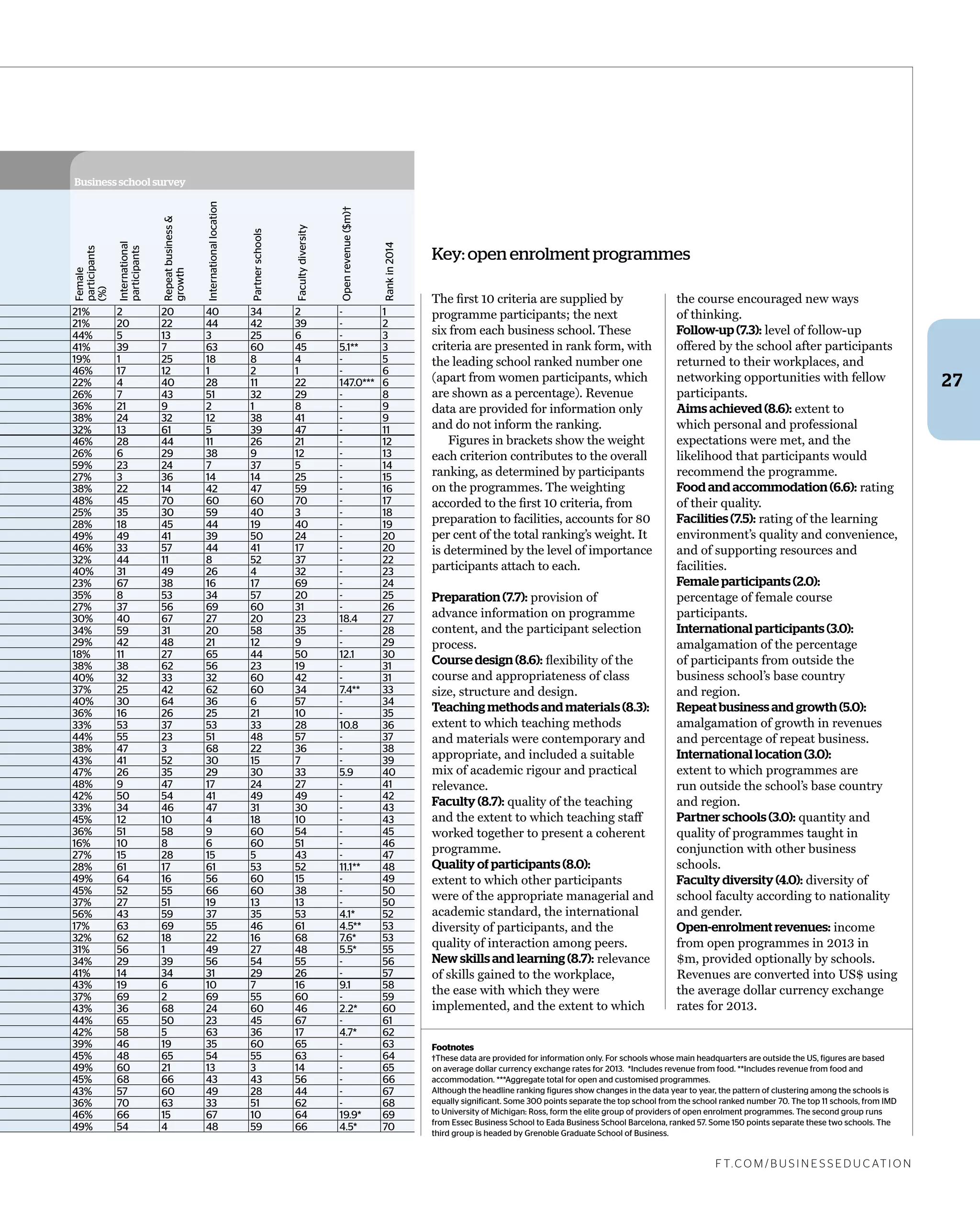 f t. c o m / B U S i n e S S e d U c at i o n
Key: open enrolment programmes
27
the course encouraged new ways
of thinking.
Follow-up (7.3): level of follow-up
offered by the school after participants
returned to their workplaces, and
networking opportunities with fellow
participants.
Aims achieved (8.6): extent to
which personal and professional
expectations were met, and the
likelihood that participants would
recommend the programme.
Food and accommodation (6.6): rating
of their quality.
Facilities (7.5): rating of the learning
environment’s quality and convenience,
and of supporting resources and
facilities.
Female participants (2.0):
percentage of female course
participants.
International participants (3.0):
amalgamation of the percentage
of participants from outside the
business school’s base country
and region.
Repeat business and growth (5.0):
amalgamation of growth in revenues
and percentage of repeat business.
International location (3.0):
extent to which programmes are
run outside the school’s base country
and region.
Partner schools (3.0): quantity and
quality of programmes taught in
conjunction with other business
schools.
Faculty diversity (4.0): diversity of
school faculty according to nationality
and gender.
Open-enrolment revenues: income
from open programmes in 2013 in
$m, provided optionally by schools.
Revenues are converted into Us$ using
the average dollar currency exchange
rates for 2013.
Footnotes
†These data are provided for information only. For schools whose main headquarters are outside the US, figures are based
on average dollar currency exchange rates for 2013. *Includes revenue from food. **Includes revenue from food and
accommodation. ***Aggregate total for open and customised programmes.
Although the headline ranking figures show changes in the data year to year, the pattern of clustering among the schools is
equally significant. Some 300 points separate the top school from the school ranked number 70. The top 11 schools, from IMD
to University of Michigan: Ross, form the elite group of providers of open enrolment programmes. The second group runs
from Essec Business School to Eada Business School Barcelona, ranked 57. Some 150 points separate these two schools. The
third group is headed by Grenoble Graduate School of Business.
the ﬁrst 10 criteria are supplied by
programme participants; the next
six from each business school. these
criteria are presented in rank form, with
the leading school ranked number one
(apart from women participants, which
are shown as a percentage). Revenue
data are provided for information only
and do not inform the ranking.
Figures in brackets show the weight
each criterion contributes to the overall
ranking, as determined by participants
on the programmes. the weighting
accorded to the ﬁrst 10 criteria, from
preparation to facilities, accounts for 80
per cent of the total ranking’s weight. It
is determined by the level of importance
participants attach to each.
Preparation (7.7): provision of
advance information on programme
content, and the participant selection
process.
Course design (8.6): ﬂexibility of the
course and appropriateness of class
size, structure and design.
Teaching methods and materials (8.3):
extent to which teaching methods
and materials were contemporary and
appropriate, and included a suitable
mix of academic rigour and practical
relevance.
Faculty (8.7): quality of the teaching
and the extent to which teaching staff
worked together to present a coherent
programme.
Quality of participants (8.0):
extent to which other participants
were of the appropriate managerial and
academic standard, the international
diversity of participants, and the
quality of interaction among peers.
New skills and learning (8.7): relevance
of skills gained to the workplace,
the ease with which they were
implemented, and the extent to which
Business school survey
Female
participants
(%)
International
participants
Repeatbusiness&
growth
Internationallocation
Partnerschools
Facultydiversity
Openrevenue($m)†
Rankin2014
21% 2 20 40 34 2 - 1
21% 20 22 44 42 39 - 2
44% 5 13 3 25 6 - 3
41% 39 7 63 60 45 5.1** 3
19% 1 25 18 8 4 - 5
46% 17 12 1 2 1 - 6
22% 4 40 28 11 22 147.0*** 6
26% 7 43 51 32 29 - 8
36% 21 9 2 1 8 - 9
38% 24 32 12 38 41 - 9
32% 13 61 5 39 47 - 11
46% 28 44 11 26 21 - 12
26% 6 29 38 9 12 - 13
59% 23 24 7 37 5 - 14
27% 3 36 14 14 25 - 15
38% 22 14 42 47 59 - 16
48% 45 70 60 60 70 - 17
25% 35 30 59 40 3 - 18
28% 18 45 44 19 40 - 19
49% 49 41 39 50 24 - 20
46% 33 57 44 41 17 - 20
32% 44 11 8 52 37 - 22
40% 31 49 26 4 32 - 23
23% 67 38 16 17 69 - 24
35% 8 53 34 57 20 - 25
27% 37 56 69 60 31 - 26
30% 40 67 27 20 23 18.4 27
34% 59 31 20 58 35 - 28
29% 42 48 21 12 9 - 29
18% 11 27 65 44 50 12.1 30
38% 38 62 56 23 19 - 31
40% 32 33 32 60 42 - 31
37% 25 42 62 60 34 7.4** 33
40% 30 64 36 6 57 - 34
36% 16 26 25 21 10 - 35
33% 53 37 53 33 28 10.8 36
44% 55 23 51 48 57 - 37
38% 47 3 68 22 36 - 38
43% 41 52 30 15 7 - 39
47% 26 35 29 30 33 5.9 40
48% 9 47 17 24 27 - 41
42% 50 54 41 49 49 - 42
33% 34 46 47 31 30 - 43
45% 12 10 4 18 10 - 43
36% 51 58 9 60 54 - 45
16% 10 8 6 60 51 - 46
27% 15 28 15 5 43 - 47
28% 61 17 61 53 52 11.1** 48
49% 64 16 56 60 15 - 49
45% 52 55 66 60 38 - 50
37% 27 51 19 13 13 - 50
56% 43 59 37 35 53 4.1* 52
17% 63 69 55 46 61 4.5** 53
32% 62 18 22 16 68 7.6* 53
31% 56 1 49 27 48 5.5* 55
34% 29 39 56 54 55 - 56
41% 14 34 31 29 26 - 57
43% 19 6 10 7 16 9.1 58
37% 69 2 69 55 60 - 59
43% 36 68 24 60 46 2.2* 60
44% 65 50 23 45 67 - 61
42% 58 5 63 36 17 4.7* 62
39% 46 19 35 60 65 - 63
45% 48 65 54 55 63 - 64
49% 60 21 13 3 14 - 65
45% 68 66 43 43 56 - 66
43% 57 60 49 28 44 - 67
36% 70 63 33 51 62 - 68
46% 66 15 67 10 64 19.9* 69
49% 54 4 48 59 66 4.5* 70
 