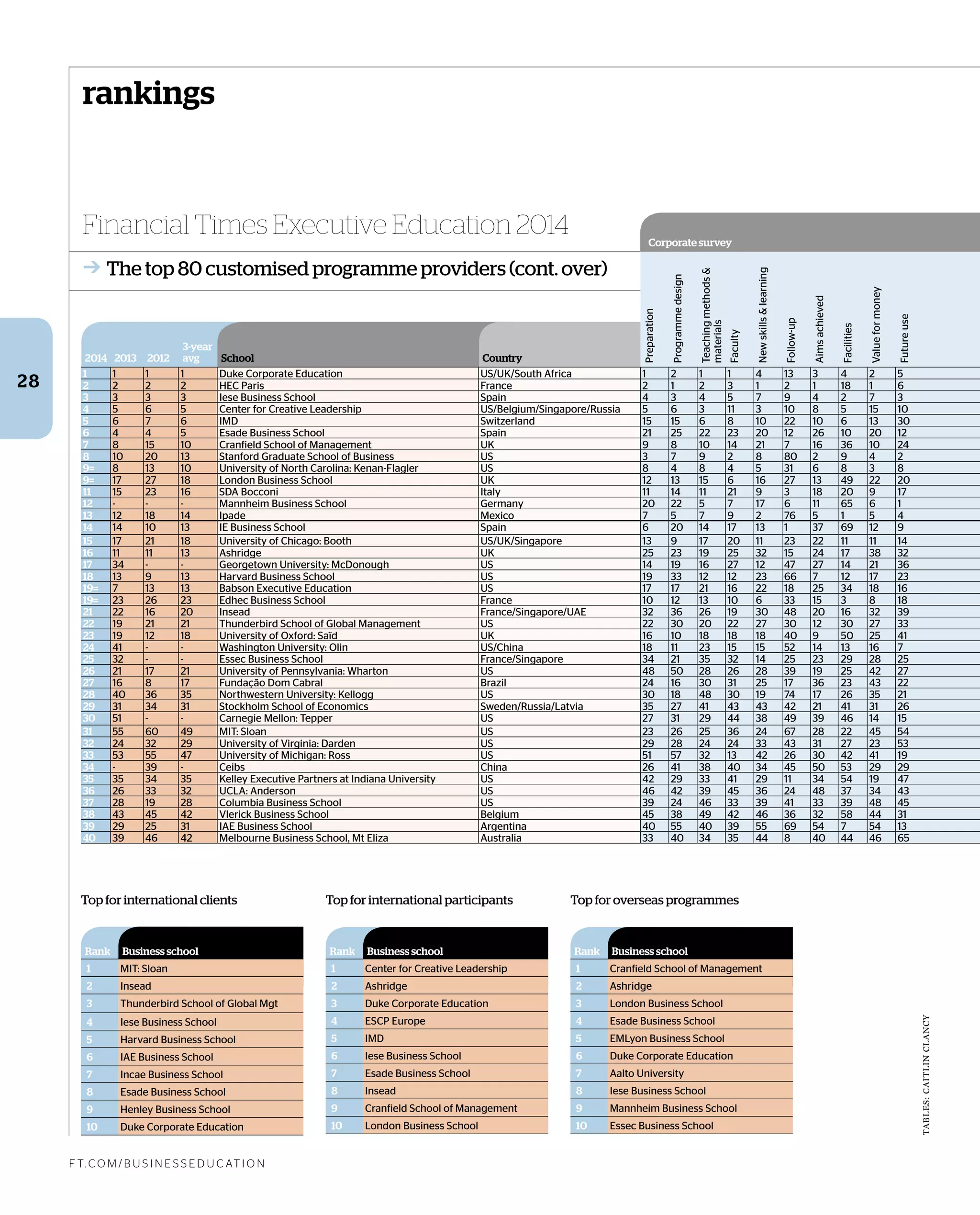 rankings
f t. c o m / B U S i n e S S e d U c at i o n
28
➔ The top 80 customised programme providers (cont. over)
Financial Times Executive Education 2014
tables:CaItlINClaNCY
Top for international clients
Rank Business school
1 MIT: Sloan
2 Insead
3 Thunderbird School of Global Mgt
4 Iese Business School
5 Harvard Business School
6 IAE Business School
7 Incae Business School
8 Esade Business School
9 Henley Business School
10 Duke Corporate Education
Top for international participants
Rank Business school
1 Center for Creative Leadership
2 Ashridge
3 Duke Corporate Education
4 ESCP Europe
5 IMD
6 Iese Business School
7 Esade Business School
8 Insead
9 Cranfield School of Management
10 London Business School
Top for overseas programmes
Rank Business school
1 Cranfield School of Management
2 Ashridge
3 London Business School
4 Esade Business School
5 EMLyon Business School
6 Duke Corporate Education
7 Aalto University
8 Iese Business School
9 Mannheim Business School
10 Essec Business School
Corporate survey
2014 2013 2012
3-year
avg School Country
Preparation
Programmedesign
Teachingmethods&
materials
Faculty
Newskills&learning
Follow-up
Aimsachieved
Facilities
Valueformoney
Futureuse
1 1 1 1 Duke Corporate Education US/UK/South Africa 1 2 1 1 4 13 3 4 2 5
2 2 2 2 HEC Paris France 2 1 2 3 1 2 1 18 1 6
3 3 3 3 Iese Business School Spain 4 3 4 5 7 9 4 2 7 3
4 5 6 5 Center for Creative Leadership US/Belgium/Singapore/Russia 5 6 3 11 3 10 8 5 15 10
5 6 7 6 IMD Switzerland 15 15 6 8 10 22 10 6 13 30
6 4 4 5 Esade Business School Spain 21 25 22 23 20 12 26 10 20 12
7 8 15 10 Cranfield School of Management UK 9 8 10 14 21 7 16 36 10 24
8 10 20 13 Stanford Graduate School of Business US 3 7 9 2 8 80 2 9 4 2
9= 8 13 10 University of North Carolina: Kenan-Flagler US 8 4 8 4 5 31 6 8 3 8
9= 17 27 18 London Business School UK 12 13 15 6 16 27 13 49 22 20
11 15 23 16 SDA Bocconi Italy 11 14 11 21 9 3 18 20 9 17
12 - - - Mannheim Business School Germany 20 22 5 7 17 6 11 65 6 1
13 12 18 14 Ipade Mexico 7 5 7 9 2 76 5 1 5 4
14 14 10 13 IE Business School Spain 6 20 14 17 13 1 37 69 12 9
15 17 21 18 University of Chicago: Booth US/UK/Singapore 13 9 17 20 11 23 22 11 11 14
16 11 11 13 Ashridge UK 25 23 19 25 32 15 24 17 38 32
17 34 - - Georgetown University: McDonough US 14 19 16 27 12 47 27 14 21 36
18 13 9 13 Harvard Business School US 19 33 12 12 23 66 7 12 17 23
19= 7 13 13 Babson Executive Education US 17 17 21 16 22 18 25 34 18 16
19= 23 26 23 Edhec Business School France 10 12 13 10 6 33 15 3 8 18
21 22 16 20 Insead France/Singapore/UAE 32 36 26 19 30 48 20 16 32 39
22 19 21 21 Thunderbird School of Global Management US 22 30 20 22 27 30 12 30 27 33
23 19 12 18 University of Oxford: Saïd UK 16 10 18 18 18 40 9 50 25 41
24 41 - - Washington University: Olin US/China 18 11 23 15 15 52 14 13 16 7
25 32 - - Essec Business School France/Singapore 34 21 35 32 14 25 23 29 28 25
26 21 17 21 University of Pennsylvania: Wharton US 48 50 28 26 28 39 19 25 42 27
27 16 8 17 Fundação Dom Cabral Brazil 24 16 30 31 25 17 36 23 43 22
28 40 36 35 Northwestern University: Kellogg US 30 18 48 30 19 74 17 26 35 21
29 31 34 31 Stockholm School of Economics Sweden/Russia/Latvia 35 27 41 43 43 42 21 41 31 26
30 51 - - Carnegie Mellon: Tepper US 27 31 29 44 38 49 39 46 14 15
31 55 60 49 MIT: Sloan US 23 26 25 36 24 67 28 22 45 54
32 24 32 29 University of Virginia: Darden US 29 28 24 24 33 43 31 27 23 53
33 53 55 47 University of Michigan: Ross US 51 57 32 13 42 26 30 42 41 19
34 - 39 - Ceibs China 26 41 38 40 34 45 50 53 29 29
35 35 34 35 Kelley Executive Partners at Indiana University US 42 29 33 41 29 11 34 54 19 47
36 26 33 32 UCLA: Anderson US 46 42 39 45 36 24 48 37 34 43
37 28 19 28 Columbia Business School US 39 24 46 33 39 41 33 39 48 45
38 43 45 42 Vlerick Business School Belgium 45 38 49 42 46 36 32 58 44 31
39 29 25 31 IAE Business School Argentina 40 55 40 39 55 69 54 7 54 13
40 39 46 42 Melbourne Business School, Mt Eliza Australia 33 40 34 35 44 8 40 44 46 65
 
