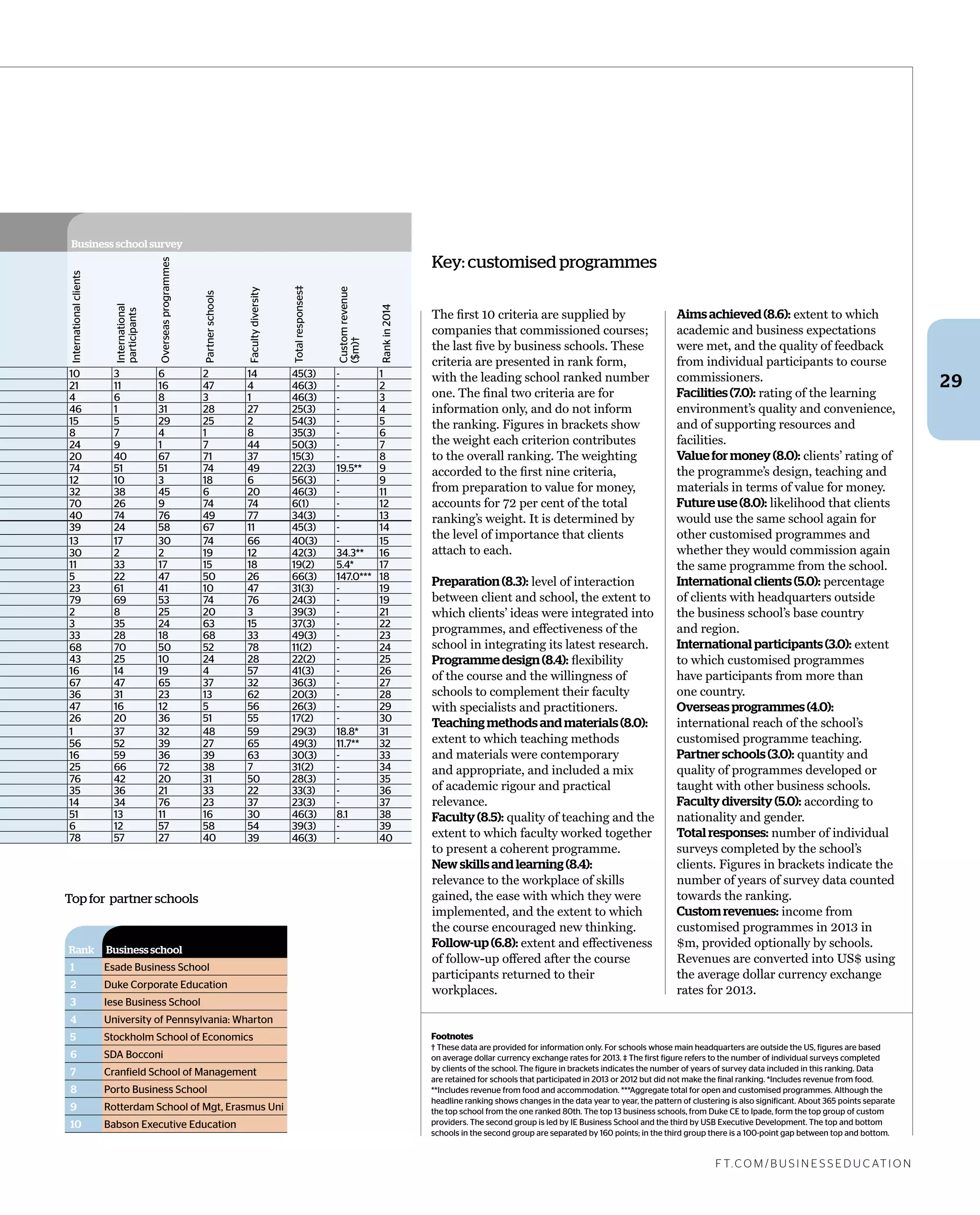 f t. c o m / B U S i n e S S e d U c at i o n
29
the ﬁrst 10 criteria are supplied by
companies that commissioned courses;
the last ﬁve by business schools. these
criteria are presented in rank form,
with the leading school ranked number
one. the ﬁnal two criteria are for
information only, and do not inform
the ranking. Figures in brackets show
the weight each criterion contributes
to the overall ranking. the weighting
accorded to the ﬁrst nine criteria,
from preparation to value for money,
accounts for 72 per cent of the total
ranking’s weight. It is determined by
the level of importance that clients
attach to each.
Preparation (8.3): level of interaction
between client and school, the extent to
which clients’ ideas were integrated into
programmes, and effectiveness of the
school in integrating its latest research.
Programme design (8.4): ﬂexibility
of the course and the willingness of
schools to complement their faculty
with specialists and practitioners.
Teaching methods and materials (8.0):
extent to which teaching methods
and materials were contemporary
and appropriate, and included a mix
of academic rigour and practical
relevance.
Faculty (8.5): quality of teaching and the
extent to which faculty worked together
to present a coherent programme.
New skills and learning (8.4):
relevance to the workplace of skills
gained, the ease with which they were
implemented, and the extent to which
the course encouraged new thinking.
Follow-up (6.8): extent and effectiveness
of follow-up offered after the course
participants returned to their
workplaces.
Aims achieved (8.6): extent to which
academic and business expectations
were met, and the quality of feedback
from individual participants to course
commissioners.
Facilities (7.0): rating of the learning
environment’s quality and convenience,
and of supporting resources and
facilities.
Value for money (8.0): clients’ rating of
the programme’s design, teaching and
materials in terms of value for money.
Future use (8.0): likelihood that clients
would use the same school again for
other customised programmes and
whether they would commission again
the same programme from the school.
International clients (5.0): percentage
of clients with headquarters outside
the business school’s base country
and region.
International participants (3.0): extent
to which customised programmes
have participants from more than
one country.
Overseas programmes (4.0):
international reach of the school’s
customised programme teaching.
Partner schools (3.0): quantity and
quality of programmes developed or
taught with other business schools.
Faculty diversity (5.0): according to
nationality and gender.
Total responses: number of individual
surveys completed by the school’s
clients. Figures in brackets indicate the
number of years of survey data counted
towards the ranking.
Custom revenues: income from
customised programmes in 2013 in
$m, provided optionally by schools.
Revenues are converted into Us$ using
the average dollar currency exchange
rates for 2013.
Key: customised programmes
Footnotes
† These data are provided for information only. For schools whose main headquarters are outside the US, figures are based
on average dollar currency exchange rates for 2013. ‡ The first figure refers to the number of individual surveys completed
by clients of the school. The figure in brackets indicates the number of years of survey data included in this ranking. Data
are retained for schools that participated in 2013 or 2012 but did not make the final ranking. *Includes revenue from food.
**Includes revenue from food and accommodation. ***Aggregate total for open and customised programmes. Although the
headline ranking shows changes in the data year to year, the pattern of clustering is also significant. About 365 points separate
the top school from the one ranked 80th. The top 13 business schools, from Duke CE to Ipade, form the top group of custom
providers. The second group is led by IE Business School and the third by USB Executive Development. The top and bottom
schools in the second group are separated by 160 points; in the third group there is a 100-point gap between top and bottom.
Top for partner schools
Rank Business school
1 Esade Business School
2 Duke Corporate Education
3 Iese Business School
4 University of Pennsylvania: Wharton
5 Stockholm School of Economics
6 SDA Bocconi
7 Cranfield School of Management
8 Porto Business School
9 Rotterdam School of Mgt, Erasmus Uni
10 Babson Executive Education
Business school survey
Internationalclients
International
participants
Overseasprogrammes
Partnerschools
Facultydiversity
Totalresponses‡
Customrevenue
($m)†
Rankin2014
10 3 6 2 14 45(3) - 1
21 11 16 47 4 46(3) - 2
4 6 8 3 1 46(3) - 3
46 1 31 28 27 25(3) - 4
15 5 29 25 2 54(3) - 5
8 7 4 1 8 35(3) - 6
24 9 1 7 44 50(3) - 7
20 40 67 71 37 15(3) - 8
74 51 51 74 49 22(3) 19.5** 9
12 10 3 18 6 56(3) - 9
32 38 45 6 20 46(3) - 11
70 26 9 74 74 6(1) - 12
40 74 76 49 77 34(3) - 13
39 24 58 67 11 45(3) - 14
13 17 30 74 66 40(3) - 15
30 2 2 19 12 42(3) 34.3** 16
11 33 17 15 18 19(2) 5.4* 17
5 22 47 50 26 66(3) 147.0*** 18
23 61 41 10 47 31(3) - 19
79 69 53 74 76 24(3) - 19
2 8 25 20 3 39(3) - 21
3 35 24 63 15 37(3) - 22
33 28 18 68 33 49(3) - 23
68 70 50 52 78 11(2) - 24
43 25 10 24 28 22(2) - 25
16 14 19 4 57 41(3) - 26
67 47 65 37 32 36(3) - 27
36 31 23 13 62 20(3) - 28
47 16 12 5 56 26(3) - 29
26 20 36 51 55 17(2) - 30
1 37 32 48 59 29(3) 18.8* 31
56 52 39 27 65 49(3) 11.7** 32
16 59 36 39 63 30(3) - 33
25 66 72 38 7 31(2) - 34
76 42 20 31 50 28(3) - 35
35 36 21 33 22 33(3) - 36
14 34 76 23 37 23(3) - 37
51 13 11 16 30 46(3) 8.1 38
6 12 57 58 54 39(3) - 39
78 57 27 40 39 46(3) - 40
 
