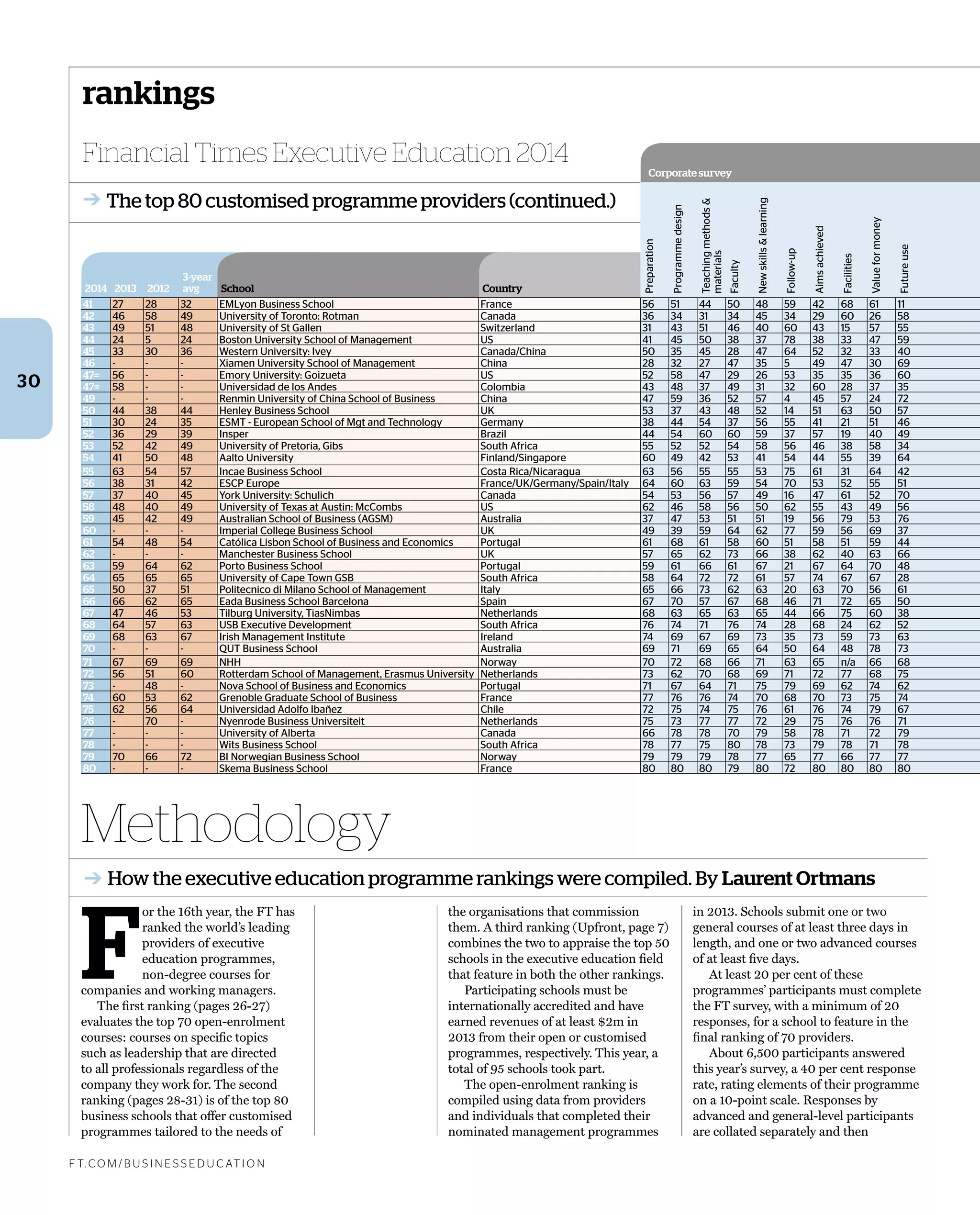 rankings
f t. c o m / B U S i n e S S e d U c at i o n
30
➔ The top 80 customised programme providers (continued.)
Financial Times Executive Education 2014
Methodology
➔ How the executive education programme rankings were compiled. By Laurent Ortmans
F
or the 16th year, the Ft has
ranked the world’s leading
providers of executive
education programmes,
non-degree courses for
companies and working managers.
the ﬁrst ranking (pages 26-27)
evaluates the top 70 open-enrolment
courses: courses on speciﬁc topics
such as leadership that are directed
to all professionals regardless of the
company they work for. the second
ranking (pages 28-31) is of the top 80
business schools that offer customised
programmes tailored to the needs of
the organisations that commission
them. a third ranking (Upfront, page 7)
combines the two to appraise the top 50
schools in the executive education ﬁeld
that feature in both the other rankings.
Participating schools must be
internationally accredited and have
earned revenues of at least $2m in
2013 from their open or customised
programmes, respectively. this year, a
total of 95 schools took part.
the open-enrolment ranking is
compiled using data from providers
and individuals that completed their
nominated management programmes
in 2013. schools submit one or two
general courses of at least three days in
length, and one or two advanced courses
of at least ﬁve days.
at least 20 per cent of these
programmes’ participants must complete
the Ft survey, with a minimum of 20
responses, for a school to feature in the
ﬁnal ranking of 70 providers.
about 6,500 participants answered
this year’s survey, a 40 per cent response
rate, rating elements of their programme
on a 10-point scale. Responses by
advanced and general-level participants
are collated separately and then
Corporate survey
2014 2013 2012
3-year
avg School Country
Preparation
Programmedesign
Teachingmethods&
materials
Faculty
Newskills&learning
Follow-up
Aimsachieved
Facilities
Valueformoney
Futureuse
41 27 28 32 EMLyon Business School France 56 51 44 50 48 59 42 68 61 11
42 46 58 49 University of Toronto: Rotman Canada 36 34 31 34 45 34 29 60 26 58
43 49 51 48 University of St Gallen Switzerland 31 43 51 46 40 60 43 15 57 55
44 24 5 24 Boston University School of Management US 41 45 50 38 37 78 38 33 47 59
45 33 30 36 Western University: Ivey Canada/China 50 35 45 28 47 64 52 32 33 40
46 - - - Xiamen University School of Management China 28 32 27 47 35 5 49 47 30 69
47= 56 - - Emory University: Goizueta US 52 58 47 29 26 53 35 35 36 60
47= 58 - - Universidad de los Andes Colombia 43 48 37 49 31 32 60 28 37 35
49 - - - Renmin University of China School of Business China 47 59 36 52 57 4 45 57 24 72
50 44 38 44 Henley Business School UK 53 37 43 48 52 14 51 63 50 57
51 30 24 35 ESMT - European School of Mgt and Technology Germany 38 44 54 37 56 55 41 21 51 46
52 36 29 39 Insper Brazil 44 54 60 60 59 37 57 19 40 49
53 52 42 49 University of Pretoria, Gibs South Africa 55 52 52 54 58 56 46 38 58 34
54 41 50 48 Aalto University Finland/Singapore 60 49 42 53 41 54 44 55 39 64
55 63 54 57 Incae Business School Costa Rica/Nicaragua 63 56 55 55 53 75 61 31 64 42
56 38 31 42 ESCP Europe France/UK/Germany/Spain/Italy 64 60 63 59 54 70 53 52 55 51
57 37 40 45 York University: Schulich Canada 54 53 56 57 49 16 47 61 52 70
58 48 40 49 University of Texas at Austin: McCombs US 62 46 58 56 50 62 55 43 49 56
59 45 42 49 Australian School of Business (AGSM) Australia 37 47 53 51 51 19 56 79 53 76
60 - - - Imperial College Business School UK 49 39 59 64 62 77 59 56 69 37
61 54 48 54 Católica Lisbon School of Business and Economics Portugal 61 68 61 58 60 51 58 51 59 44
62 - - - Manchester Business School UK 57 65 62 73 66 38 62 40 63 66
63 59 64 62 Porto Business School Portugal 59 61 66 61 67 21 67 64 70 48
64 65 65 65 University of Cape Town GSB South Africa 58 64 72 72 61 57 74 67 67 28
65 50 37 51 Politecnico di Milano School of Management Italy 65 66 73 62 63 20 63 70 56 61
66 66 62 65 Eada Business School Barcelona Spain 67 70 57 67 68 46 71 72 65 50
67 47 46 53 Tilburg University, TiasNimbas Netherlands 68 63 65 63 65 44 66 75 60 38
68 64 57 63 USB Executive Development South Africa 76 74 71 76 74 28 68 24 62 52
69 68 63 67 Irish Management Institute Ireland 74 69 67 69 73 35 73 59 73 63
70 - - - QUT Business School Australia 69 71 69 65 64 50 64 48 78 73
71 67 69 69 NHH Norway 70 72 68 66 71 63 65 n/a 66 68
72 56 51 60 Rotterdam School of Management, Erasmus University Netherlands 73 62 70 68 69 71 72 77 68 75
73 - 48 - Nova School of Business and Economics Portugal 71 67 64 71 75 79 69 62 74 62
74 60 53 62 Grenoble Graduate School of Business France 77 76 76 74 70 68 70 73 75 74
75 62 56 64 Universidad Adolfo Ibañez Chile 72 75 74 75 76 61 76 74 79 67
76 - 70 - Nyenrode Business Universiteit Netherlands 75 73 77 77 72 29 75 76 76 71
77 - - - University of Alberta Canada 66 78 78 70 79 58 78 71 72 79
78 - - - Wits Business School South Africa 78 77 75 80 78 73 79 78 71 78
79 70 66 72 BI Norwegian Business School Norway 79 79 79 78 77 65 77 66 77 77
80 - - - Skema Business School France 80 80 80 79 80 72 80 80 80 80
 
