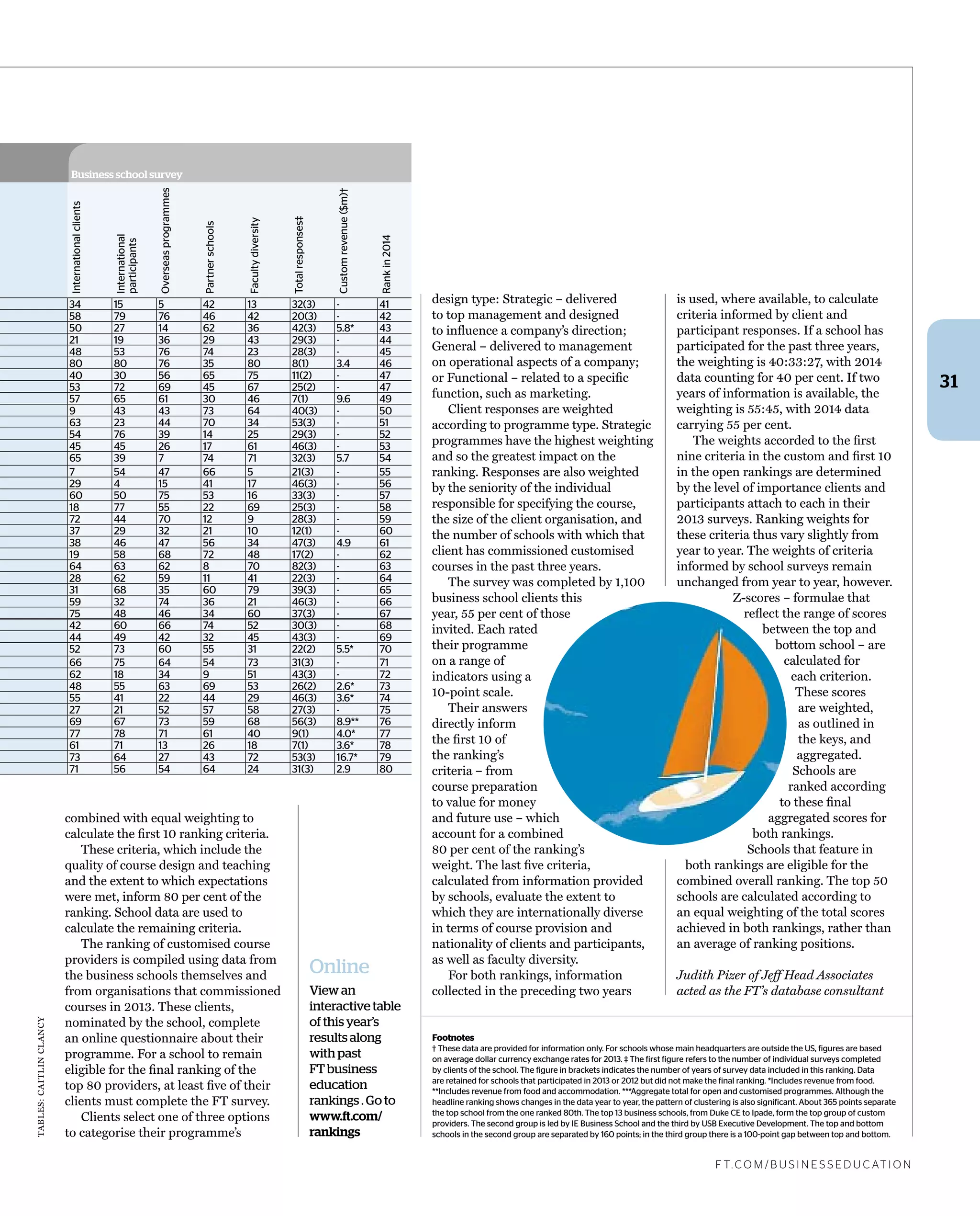 f t. c o m / B U S i n e S S e d U c at i o n
31
design type: strategic – delivered
to top management and designed
to inﬂuence a company’s direction;
General – delivered to management
on operational aspects of a company;
or Functional – related to a speciﬁc
function, such as marketing.
Client responses are weighted
according to programme type. strategic
programmes have the highest weighting
and so the greatest impact on the
ranking. Responses are also weighted
by the seniority of the individual
responsible for specifying the course,
the size of the client organisation, and
the number of schools with which that
client has commissioned customised
courses in the past three years.
the survey was completed by 1,100
business school clients this
year, 55 per cent of those
invited. each rated
their programme
on a range of
indicators using a
10-point scale.
their answers
directly inform
the ﬁrst 10 of
the ranking’s
criteria – from
course preparation
to value for money
and future use – which
account for a combined
80 per cent of the ranking’s
weight. the last ﬁve criteria,
calculated from information provided
by schools, evaluate the extent to
which they are internationally diverse
in terms of course provision and
nationality of clients and participants,
as well as faculty diversity.
For both rankings, information
collected in the preceding two years
is used, where available, to calculate
criteria informed by client and
participant responses. If a school has
participated for the past three years,
the weighting is 40:33:27, with 2014
data counting for 40 per cent. If two
years of information is available, the
weighting is 55:45, with 2014 data
carrying 55 per cent.
the weights accorded to the ﬁrst
nine criteria in the custom and ﬁrst 10
in the open rankings are determined
by the level of importance clients and
participants attach to each in their
2013 surveys. Ranking weights for
these criteria thus vary slightly from
year to year. the weights of criteria
informed by school surveys remain
unchanged from year to year, however.
Z-scores – formulae that
reﬂect the range of scores
between the top and
bottom school – are
calculated for
each criterion.
these scores
are weighted,
as outlined in
the keys, and
aggregated.
schools are
ranked according
to these ﬁnal
aggregated scores for
both rankings.
schools that feature in
both rankings are eligible for the
combined overall ranking. the top 50
schools are calculated according to
an equal weighting of the total scores
achieved in both rankings, rather than
an average of ranking positions.
Judith Pizer of Jeff Head Associates
acted as the FT’s database consultant
Footnotes
† These data are provided for information only. For schools whose main headquarters are outside the US, figures are based
on average dollar currency exchange rates for 2013. ‡ The first figure refers to the number of individual surveys completed
by clients of the school. The figure in brackets indicates the number of years of survey data included in this ranking. Data
are retained for schools that participated in 2013 or 2012 but did not make the final ranking. *Includes revenue from food.
**Includes revenue from food and accommodation. ***Aggregate total for open and customised programmes. Although the
headline ranking shows changes in the data year to year, the pattern of clustering is also significant. About 365 points separate
the top school from the one ranked 80th. The top 13 business schools, from Duke CE to Ipade, form the top group of custom
providers. The second group is led by IE Business School and the third by USB Executive Development. The top and bottom
schools in the second group are separated by 160 points; in the third group there is a 100-point gap between top and bottom.
combined with equal weighting to
calculate the ﬁrst 10 ranking criteria.
these criteria, which include the
quality of course design and teaching
and the extent to which expectations
were met, inform 80 per cent of the
ranking. school data are used to
calculate the remaining criteria.
the ranking of customised course
providers is compiled using data from
the business schools themselves and
from organisations that commissioned
courses in 2013. these clients,
nominated by the school, complete
an online questionnaire about their
programme. For a school to remain
eligible for the ﬁnal ranking of the
top 80 providers, at least ﬁve of their
clients must complete the Ft survey.
Clients select one of three options
to categorise their programme’s
Online
View an
interactive table
of this year’s
results along
with past
FT business
education
rankings . Go to
www.ft.com/
rankings
Business school survey
Internationalclients
International
participants
Overseasprogrammes
Partnerschools
Facultydiversity
Totalresponses‡
Customrevenue($m)†
Rankin2014
34 15 5 42 13 32(3) - 41
58 79 76 46 42 20(3) - 42
50 27 14 62 36 42(3) 5.8* 43
21 19 36 29 43 29(3) - 44
48 53 76 74 23 28(3) - 45
80 80 76 35 80 8(1) 3.4 46
40 30 56 65 75 11(2) - 47
53 72 69 45 67 25(2) - 47
57 65 61 30 46 7(1) 9.6 49
9 43 43 73 64 40(3) - 50
63 23 44 70 34 53(3) - 51
54 76 39 14 25 29(3) - 52
45 45 26 17 61 46(3) - 53
65 39 7 74 71 32(3) 5.7 54
7 54 47 66 5 21(3) - 55
29 4 15 41 17 46(3) - 56
60 50 75 53 16 33(3) - 57
18 77 55 22 69 25(3) - 58
72 44 70 12 9 28(3) - 59
37 29 32 21 10 12(1) - 60
38 46 47 56 34 47(3) 4.9 61
19 58 68 72 48 17(2) - 62
64 63 62 8 70 82(3) - 63
28 62 59 11 41 22(3) - 64
31 68 35 60 79 39(3) - 65
59 32 74 36 21 46(3) - 66
75 48 46 34 60 37(3) - 67
42 60 66 74 52 30(3) - 68
44 49 42 32 45 43(3) - 69
52 73 60 55 31 22(2) 5.5* 70
66 75 64 54 73 31(3) - 71
62 18 34 9 51 43(3) - 72
48 55 63 69 53 26(2) 2.6* 73
55 41 22 44 29 46(3) 3.6* 74
27 21 52 57 58 27(3) - 75
69 67 73 59 68 56(3) 8.9** 76
77 78 71 61 40 9(1) 4.0* 77
61 71 13 26 18 7(1) 3.6* 78
73 64 27 43 72 53(3) 16.7* 79
71 56 54 64 24 31(3) 2.9 80
tables:CaItlINClaNCY
 