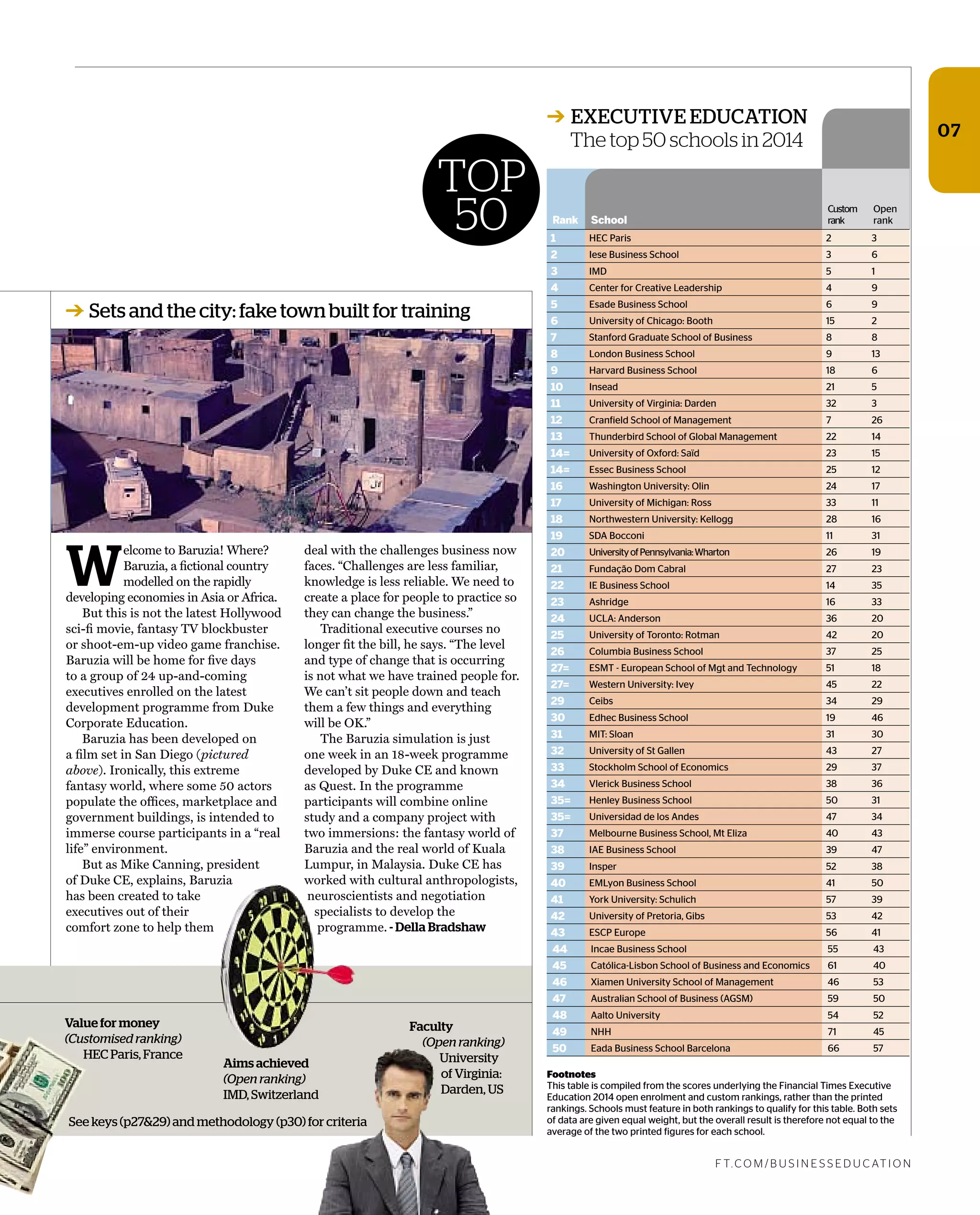 F T. C O M / B U S I N E S S E D U C AT I O N
W
elcome to Baruzia! Where?
Baruzia, a ﬁctional country
modelled on the rapidly
developing economies in Asia or Africa.
But this is not the latest Hollywood
sci-ﬁ movie, fantasy TV blockbuster
or shoot-em-up video game franchise.
Baruzia will be home for ﬁve days
to a group of 24 up-and-coming
executives enrolled on the latest
development programme from Duke
Corporate Education.
Baruzia has been developed on
a ﬁlm set in San Diego (pictured
above). Ironically, this extreme
fantasy world, where some 50 actors
populate the ofﬁces, marketplace and
government buildings, is intended to
immerse course participants in a “real
life” environment.
But as Mike Canning, president
of Duke CE, explains, Baruzia
has been created to take
executives out of their
comfort zone to help them
deal with the challenges business now
faces. “Challenges are less familiar,
knowledge is less reliable. We need to
create a place for people to practice so
they can change the business.”
Traditional executive courses no
longer ﬁt the bill, he says. “The level
and type of change that is occurring
is not what we have trained people for.
We can’t sit people down and teach
them a few things and everything
will be OK.”
The Baruzia simulation is just
one week in an 18-week programme
developed by Duke CE and known
as Quest. In the programme
participants will combine online
study and a company project with
two immersions: the fantasy world of
Baruzia and the real world of Kuala
Lumpur, in Malaysia. Duke CE has
worked with cultural anthropologists,
neuroscientists and negotiation
specialists to develop the
programme. - Della Bradshaw
TOP
50
07
➔ EXECUTIVE EDUCATION
The top 50 schools in 2014
➔ Sets and the city: fake town built for training
Footnotes
This table is compiled from the scores underlying the Financial Times Executive
Education 2014 open enrolment and custom rankings, rather than the printed
rankings. Schools must feature in both rankings to qualify for this table. Both sets
of data are given equal weight, but the overall result is therefore not equal to the
average of the two printed igures for each school.
Rank School
Custom
rank
Open
rank
1 HEC Paris 2 3
2 Iese Business School 3 6
3 IMD 5 1
4 Center for Creative Leadership 4 9
5 Esade Business School 6 9
6 University of Chicago: Booth 15 2
7 Stanford Graduate School of Business 8 8
8 London Business School 9 13
9 Harvard Business School 18 6
10 Insead 21 5
11 University of Virginia: Darden 32 3
12 Cran ield School of Management 7 26
13 Thunderbird School of Global Management 22 14
14= University of Oxford: Saïd 23 15
14= Essec Business School 25 12
16 Washington University: Olin 24 17
17 University of Michigan: Ross 33 11
18 Northwestern University: Kellogg 28 16
19 SDA Bocconi 11 31
20 UniversityofPennsylvania:Wharton 26 19
21 Fundação Dom Cabral 27 23
22 IE Business School 14 35
23 Ashridge 16 33
24 UCLA: Anderson 36 20
25 University of Toronto: Rotman 42 20
26 Columbia Business School 37 25
27= ESMT - European School of Mgt and Technology 51 18
27= Western University: Ivey 45 22
29 Ceibs 34 29
30 Edhec Business School 19 46
31 MIT: Sloan 31 30
32 University of St Gallen 43 27
33 Stockholm School of Economics 29 37
34 Vlerick Business School 38 36
35= Henley Business School 50 31
35= Universidad de los Andes 47 34
37 Melbourne Business School, Mt Eliza 40 43
38 IAE Business School 39 47
39 Insper 52 38
40 EMLyon Business School 41 50
41 York University: Schulich 57 39
42 University of Pretoria, Gibs 53 42
43 ESCP Europe 56 41
44 Incae Business School 55 43
45 Católica-Lisbon School of Business and Economics 61 40
46 Xiamen University School of Management 46 53
47 Australian School of Business (AGSM) 59 50
48 Aalto University 54 52
49 NHH 71 45
50 Eada Business School Barcelona 66 57
See keys (p27&29) and methodology (p30) for criteria
Aims achieved
(Open ranking)
IMD, Switzerland
Faculty
(Open ranking)
University
of Virginia:
Darden, US
Value for money
(Customised ranking)
HEC Paris, France
 