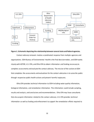 33
Figure 1. Schematic depicting the relationship between several state and federal agencies.
Contact advisory removals involve a coordinated response from multiple agencies and
organizations. ODH Bureau of Environmental Health is the final decision maker, and ODH works
closely with ASTDR, U.S. EPA, and Ohio EPA to obtain information and funding necessary to
complete assessments and evaluate the contact advisory. The mission of the section at ODH
that completes the assessments and evaluations for the contact advisories is to serve the public
through responsive public health actions and prevent harmful exposures.
Ohio EPA provides technical information to ODH including water quality information,
biological information, and remediation information. This information could include sampling,
results and analysis, and conclusions and recommendations. Ohio EPA may have consultants
that also acquire information related to the contact advisory. U.S. EPA provides technical
information as well as funding and enforcement to support the remediation efforts required to
Ohio
Department
of Health
(decision
maker)
Ohio EPAU.S. EPA
Funding
ASTDR
DSW
DERR
Consultants
WQ/Biological
info
Remediation
info
Enforcement
Consent
Order for
cleanup
Superfund
NPL
Funding
 