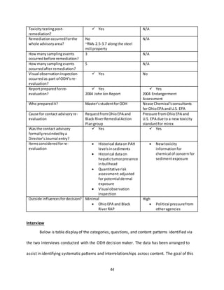 44
Toxicitytestingpost-
remediation?
 Yes N/A
Remediationoccurredforthe
whole advisoryarea?
No
~RMs 2.5-3.7 alongthe steel
mill property
N/A
How manysamplingevents
occurredbefore remediation?
3 N/A
How manysamplingevents
occurredafter remediation?
5 N/A
Visual observationinspection
occurredas part of ODH’s re-
evaluation?
 Yes No
Reportpreparedforre-
evaluation?
 Yes
2004 JohnIon Report
 Yes
2004 Endangerment
Assessment
Who preparedit? Master’sstudentforODH Nease Chemical’sconsultants
for OhioEPA and U.S. EPA
Cause for contact advisoryre-
evaluation
RequestfromOhioEPA and
Black RiverRemedialAction
Plangroup
Pressure fromOhioEPA and
U.S. EPA due to a new toxicity
standardfor mirex
Was the contact advisory
formallyrescindedbya
Director’sJournal entry?
 Yes  Yes
Itemsconsideredforre-
evaluation
 Historical dataon PAH
levelsin sediments
 Historical dataon
hepatictumorpresence
inbullhead
 Quantitative risk
assessment:adjusted
for potential dermal
exposure
 Visual observation
inspection
 New toxicity
informationfor
chemical of concernfor
sedimentexposure
Outside influencesfordecision? Minimal
 OhioEPA and Black
RiverRAP
High
 Political pressurefrom
otheragencies
Interview
Below is table display of the categories, questions, and content patterns identified via
the two interviews conducted with the ODH decision maker. The data has been arranged to
assist in identifying systematic patterns and interrelationships across content. The goal of this
 