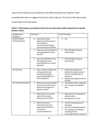 45
aspect of the evaluation was to determine what ODH considered most important when
evaluating information to suggest removal of a contact advisory. The results of the data analysis
are described in the table below.
Table 3. Table display of qualitative data from two interviews of Ohio Department of Health
decision maker.
Categoriesfor
Questions
Questions Contentanalysis
EstablishingNo-
Contact Advisory
 Have both contact
advisoriesthathave been
removedbeen
memorializedthrougha
journalizedactionatODH?
 Yes
 How wasa site identifiedas
not beingsafe forhuman
contact?
 OhioEPA Water Quality
Assessments
 How doesODH determine
the lengthof stream
coveredbythe no-contact
advisory?
 OhioEPA Water Quality
Assessments
Site Cleanup  How involvedisODHinthe
site assessmentand
remediationprocess
conductedbyOEPA,U.S.
EPA,and others?
 HealthConsultationsto
determine contaminantsof
concernand pathwaysof
exposure
 Supportotheragencieswhen
needed
Re-evaluation(holistic)  What documentsdoesODH
use to re-evaluate sitesto
determine if exposure is
safe for contact?
 Visual observation inspection
 Pre- and post-remediation
data
 What criteriaare usedto
assessif the contact
advisorycan be lifted?
 Observationof noegregious
contamination
 Notbasedon science
 What elementsof
informationare most
importantforeffective
review and
recommendationof
 Proof of ceasingsource of
discharge
 Proof of remediationactivity
 Pre- and post-remediation
samplingactivity
 Visual observationinspection
 