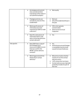 47
 Are background(control)
sitesconsideredwhen
evaluatingsurface wateror
soil sedimentsamples?
 Notusually
 If backgroundsitesare
considered,how are they
established?
 Notsure
 OhioEPA establishedthese in
the past
 What specificpiecesof
informationare most
importantforODH to make
a decision?
 Y/N issite isgrossly
contaminated
 Determinedviavisual
inspection
 Have the same piecesof
informationbeenused
whenremovingaprevious
contact advisory?
 Yes
Site specific  DoesODH have a copyof
the Endangerment
Assessment(2004 Environ)
that wasusedfor the
MFLBC contact advisory
removal?
 Yes
 Political pressureandchanges
inacceptable toxicitylevels
causedremoval of advisory
 What happenedwiththe
OttawaRivercontact
advisory?
 Miscommunicationof what
stretchof riverthe contact
advisorycovers
 I-475 crossesthe rivertwice
 Contact advisorywasoriginally
postedbymistake forpart of
the river
 