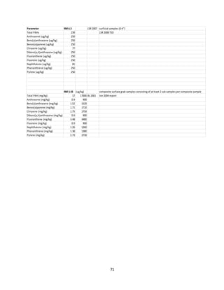 71
Parameter RM 6.5 LSR 2007 surficial samples (0-4")
Total PAHs 239 LSR 2008TSD
Anthracene (ug/kg) 250
Benz(a)anthracene (ug/kg) 250
Benzo(a)pyrene (ug/kg) 250
Chrysene (ug/kg) 77
Dibenz(a,h)anthracene (ug/kg) 250
Fluoranthene (ug/kg) 250
Fluorene (ug/kg) 250
Naphthalene (ug/kg) 81
Phenanthrene (ug/kg) 250
Pyrene (ug/kg) 250
RM 3.43 (ug/kg) composite surface grab samples consisting of at least 2sub samples per composite sample
Total PAH (mg/kg) 17 17000 BL 2001 Ion 2004report
Anthracene (mg/kg) 0.9 900
Benz(a)anthracene (mg/kg) 1.52 1520
Benzo(a)pyrene (mg/kg) 1.71 1710
Chrysene (mg/kg) 1.75 1750
Dibenz(a,h)anthracene (mg/kg) 0.9 900
Fluoranthene (mg/kg) 3.48 3480
Fluorene (mg/kg) 0.9 900
Naphthalene (mg/kg) 1.26 1260
Phenanthrene (mg/kg) 1.38 1380
Pyrene (mg/kg) 2.73 2730
 
