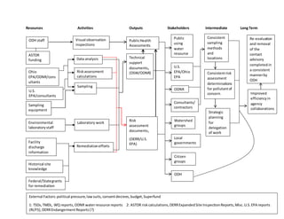 73
Resources Activities Outputs Stakeholders Intermediate Long Term
ODH staff
Ohio
EPA/ODNR/cons
ultants
ASTDR
funding
Federal/Stategrants
for remediation
Historical site
knowledge
Sampling
equipment
Facility
discharge
information
Sampling
Visual observation
inspections
Remediationefforts
Data analysis
Laboratory work
Riskassessment
calculations
Technical
support
documents2
(DSW/ODNR)
Risk
assessment
documents1
(DERR/U.S.
EPA)
PublicHealth
Assessments
Public
using
water
resource
U.S.
EPA/Ohio
EPA
ODNR
Consultants/
contractors
Watershed
groups
Local
governments
Citizen
groups
External Factors:political pressure,lawsuits,consentdecrees,budget,Superfund
1: TSDs,TMDL, WQ reports,ODNR waterresource reports 2: ASTDR riskcalculations,DERRExpandedSite InspectionReports,Misc.U.S.EPA reports
(RI/FS),DERREndangermentReports(?)
Consistent
sampling
methods
and
locations
Consistentrisk
assessment
determinations
for pollutantof
concern
Strategic
planning
for
delegation
of work
Re-evaluation
and removal
of the
contact
advisory
completedin
a consistent
mannerby
ODH
Improved
efficiencyin
agency
collaborations
U.S.
EPA/consultants
Environmental
laboratorystaff
ODH
 