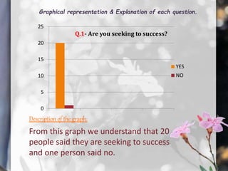 0
5
10
15
20
25
YES
NO
Description of the graph:
From this graph we understand that 20
people said they are seeking to success
and one person said no.
Q.1- Are you seeking to success?
Graphical representation & Explanation of each question.
 