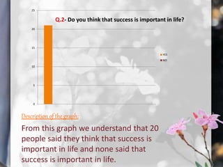 0
5
10
15
20
25
YES
NO
Description of the graph:
From this graph we understand that 20
people said they think that success is
important in life and none said that
success is important in life.
Q.2- Do you think that success is important in life?
 