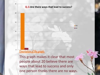 0
5
10
15
20
25
YES
NO
Q.3-Are there ways that lead to success?
Descriptionof the graph:
This graph makes it clear that most
people about 20 believe there are
ways that lead to success and only
one person thinks there are no ways.
 