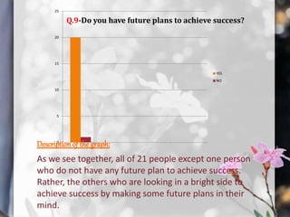 0
5
10
15
20
25
YES
NO
Descriptionof the graph:
As we see together, all of 21 people except one person
who do not have any future plan to achieve success.
Rather, the others who are looking in a bright side to
achieve success by making some future plans in their
mind.
Q.9-Do you have future plans to achieve success?
 