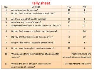 NO. Question YES NO
1 Are you seeking to success? 20 1
2 Do you think that success is important in life? 21 0
3 Are there ways that lead to success? 20 1
4 Are there any types of success? 15 6
5 Are you self-confident is one of the success factors? 21 0
6 Do you think success is only to reap the money? 1 20
7 Do you only have success as the employer? 2 19
8 Is it possible to be a successful person in life? 18 3
9 Do you have future plans to achieve success? 20 1
10 What do you think the importance of planning for
success?
Positive thinking and
determination are important.
11 What is the effect of ego in the successful
continuation of success?
Disappointment and failure.
Tally sheet
 