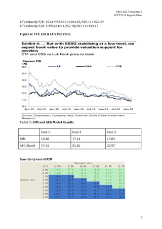 2016-2017	Semester	1		
ACCT3114	Report-Silver	
9	
LF’s	value	by	P/E:	15.61*958.69=14,964.65/587.11=	$25.49	
LF’s	value	by	P/B:	1.3*8,674=11,252.78/587.11=	$19.17	
	
Figure	6:	CTF,	CSS	&	LF’s	P/B	ratio	
	
	
Table	1:	RIM	and	AEG	Model	Results		
	
	 Case	1	 Case	2	 Case	3	
RIM	 15.48	 17.14	 17.83	
AEG	Model	 17.14	 21.26	 22.97	
	
	
Sensitivity	test	of	RIM		
	
	
 