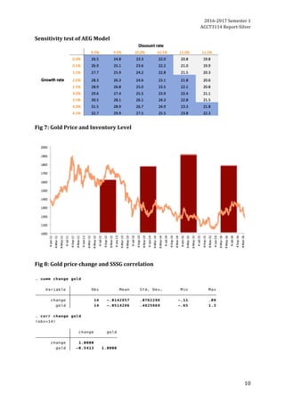 2016-2017	Semester	1		
ACCT3114	Report-Silver	
10	
Sensitivity	test	of	AEG	Model	
	
	
Fig	7:	Gold	Price	and	Inventory	Level	
	
	
	
Fig	8:	Gold	price	change	and	SSSG	correlation	
	
	
	
 