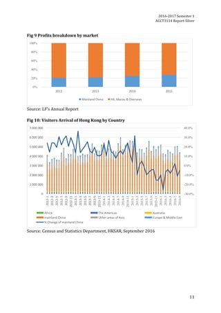 2016-2017	Semester	1		
ACCT3114	Report-Silver	
11	
	
Fig	9	Profits	breakdown	by	market	
	
Source:	LF’s	Annual	Report	
	
Fig	10:	Visitors	Arrival	of	Hong	Kong	by	Country	
	
Source:	Census	and	Statistics	Department,	HKSAR,	September	2016		
0%
20%
40%
60%
80%
100%
2012 2013 2014 2015
Mainland	China HK,	Macau	&	Overseas
-30.0%
-20.0%
-10.0%
0.0%
10.0%
20.0%
30.0%
40.0%
0
1	000	000
2	000	000
3	000	000
4	000	000
5	000	000
6	000	000
7	000	000
2012-1
2012-3
2012-5
2012-7
2012-9
2012-11
2013-1
2013-3
2013-5
2013-7
2013-9
2013-11
2014-1
2014-3
2014-5
2014-7
2014-9
2014-11
2015-1
2015-3
2015-5
2015-7
2015-9
2015-11
2016-1
2016-3
2016-5
2016-7
2016-9
Africa The	Americas Australia
mainland	China Other	areas	of	Asia Europe	&	Middle	East
%	Change	of	mainland	China
 