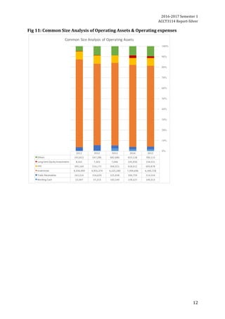 2016-2017	Semester	1		
ACCT3114	Report-Silver	
12	
Fig	11:	Common	Size	Analysis	of	Operating	Assets	&	Operating	expenses	
20152014201320122011
Others 780,115	815,128	682,680	547,286	241,815	
Long-term	Equity	Investments 154,531	245,934	7,046	7,303	8,161	
PPE 603,878	618,012	566,321	516,172	395,160	
Inventories 6,344,728	7,394,696	6,225,280	4,955,374	4,330,499	
Trade	Receivables 214,534	200,759	225,938	316,629	162,516	
Working	Cash 140,313	159,227	192,149	37,213	23,397	
0%
10%
20%
30%
40%
50%
60%
70%
80%
90%
100%
Common Size Analysis of Operating Assets
	
 