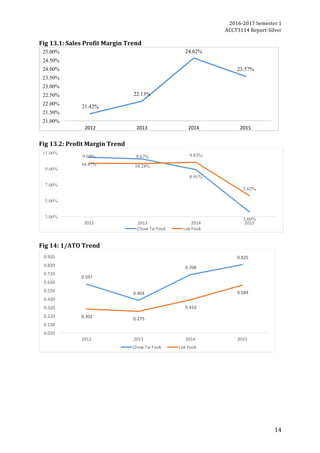 2016-2017	Semester	1		
ACCT3114	Report-Silver	
14	
Fig	13.1:	Sales	Profit	Margin	Trend	
	
	
Fig	13.2:	Profit	Margin	Trend	
	
	
Fig	14:	1/ATO	Trend	
	
	
21.42%
22.13%
24.62%
23.57%
21.00%
21.50%
22.00%
22.50%
23.00%
23.50%
24.00%
24.50%
25.00%
2012 2013 2014 2015
10.47% 10.24%
8.91%
3.60%
9.69% 9.67% 9.83%
5.62%
3.00%
5.00%
7.00%
9.00%
11.00%
2012 2013 2014 2015
Chow	Tai	Fook Lok	Fook
0.597	
0.404	
0.708	
0.825	
0.302	 0.275	
0.410	
0.584	
0.020	
0.120	
0.220	
0.320	
0.420	
0.520	
0.620	
0.720	
0.820	
0.920	
2012 2013 2014 2015
Chow	Tai	Fook Lok	Fook
 