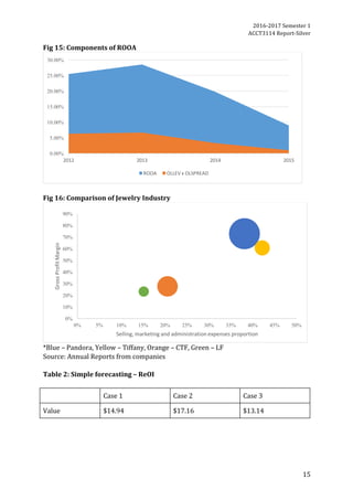2016-2017	Semester	1		
ACCT3114	Report-Silver	
15	
Fig	15:	Components	of	ROOA	
	
	
Fig	16:	Comparison	of	Jewelry	Industry	
	
*Blue	–	Pandora,	Yellow	–	Tiffany,	Orange	–	CTF,	Green	–	LF		
Source:	Annual	Reports	from	companies	
	
Table	2:	Simple	forecasting	–	ReOI		
	
Case	1 Case	2 Case	3
Value $14.94 $17.16 $13.14
	
	
	
	
0.00%
5.00%
10.00%
15.00%
20.00%
25.00%
30.00%
2012 2013 2014 2015
ROOA OLLEV	x	OLSPREAD
0%
10%
20%
30%
40%
50%
60%
70%
80%
90%
0% 5% 10% 15% 20% 25% 30% 35% 40% 45% 50%
GrossProfit	Margin
Selling,	marketing	and	administration	expenses	proportion
 