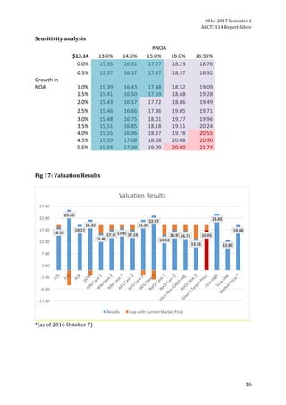 2016-2017	Semester	1		
ACCT3114	Report-Silver	
16	
Sensitivity	analysis
	
Fig	17:	Valuation	Results	
	
	
*(as	of	2016	October	7)	
	
		
18.10
25.49
19.17
21.32
15.48
17.1417.8317.14
21.26
22.97
14.94
16.9716.71
13.26
16.93
23.85
12.80
19.08
-13.00
-8.00
-3.00
2.00
7.00
12.00
17.00
22.00
27.00
Valuation Results
Results Gap	with	Current	Market	Price
RNOA	
	$13.14		 13.0%	 14.0%	 15.0%	 16.0%	 16.55%	
	
0.0%	 15.35	 16.31	 17.27	 18.23	 18.76	
	
0.5%	 15.37	 16.37	 17.37	 18.37	 18.92	
Growth	in	
NOA	 1.0%	 15.39	 16.43	 17.48	 18.52	 19.09	
	
1.5%	 15.41	 16.50	 17.59	 18.68	 19.28	
	
2.0%	 15.43	 16.57	 17.72	 18.86	 19.49	
	
2.5%	 15.46	 16.66	 17.86	 19.05	 19.71	
	
3.0%	 15.48	 16.75	 18.01	 19.27	 19.96	
	
3.5%	 15.51	 16.85	 18.18	 19.51	 20.24	
	
4.0%	 15.55	 16.96	 18.37	 19.78	 20.55	
	
4.5%	 15.59	 17.08	 18.58	 20.08	 20.90	
	
5.5%	 15.68	 17.39	 19.09	 20.80	 21.74	
 