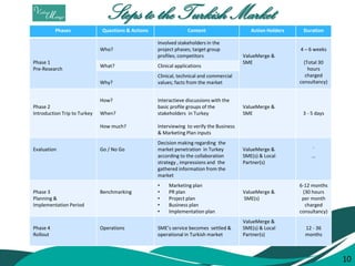 Steps to the Turkish Market 
10 
Phases 
Questions & Actions 
Content 
Action Holders 
Duration 
Phase 1 
Pre-Research 
Who? 
Involved stakeholders in the project phases; target group profiles; competitors 
ValueMerge & 
SME 
4 – 6 weeks 
(Total 30 hours charged consultancy) 
What? 
Clinical applications 
Why? 
Clinical, technical and commercial values; facts from the market 
Phase 2 
Introduction Trip to Turkey 
How? 
When? 
How much? 
Interactieve discussions with the basic profile groups of the stakeholders in Turkey 
Interviewing to verify the Business & Marketing Plan inputs 
ValueMerge & 
SME 
3 - 5 days 
Evaluation 
Go / No Go 
Decision making regarding the market penetration in Turkey according to the collaboration strategy , impressions and the gathered information from the market 
ValueMerge & 
SME(s) & Local Partner(s) 
` 
… 
Phase 3 
Planning & Implementation Period 
Benchmarking 
•Marketing plan 
•PR plan 
•Project plan 
•Business plan 
•Implementation plan 
ValueMerge & 
SME(s) 
6-12 months 
(30 hours per month charged consultancy) 
Phase 4 
Rollout 
Operations 
SME’s service becomes settled & operational in Turkish market 
ValueMerge & 
SME(s) & Local Partner(s) 
12 - 36 months 
10  