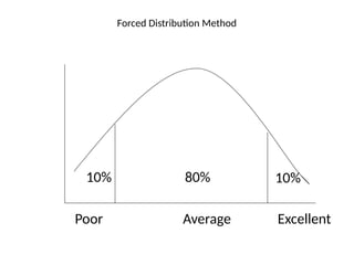 Forced Distribution Performance 7&8 HRM 7 &8- Performance Management.pptx............... | PPTX