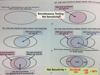 Simultaneous Testing
Net Sensitivity
16+144+36
200
=196
200
= 98%
Net Sensitivity =
 