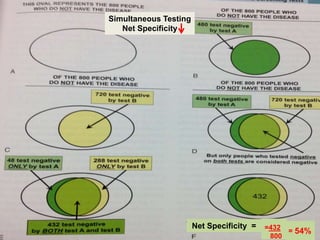 Simultaneous Testing
Net Specificity
=432
800
= 54%
Net Specificity =
 