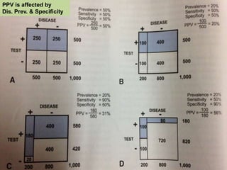PPV is affected by
Dis. Prev. & Specificity
 