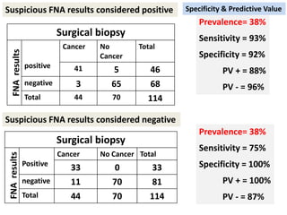 Suspicious FNA results considered positive
Prevalence= 38%
Sensitivity = 93%
Specificity = 92%
PV + = 88%
PV - = 96%
Surgical biopsy
FNA
results
Positive
Cancer No Cancer Total
33 0 33
negative 11 70 81
Total 44 70 114
Suspicious FNA results considered negative
Prevalence= 38%
Sensitivity = 75%
Specificity = 100%
PV + = 100%
PV - = 87%
Specificity & Predictive Value
Surgical biopsy
FNA
results
positive
Cancer No
Cancer
Total
41 5 46
negative 3 65 68
Total 44 70 114
 