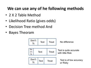 We can use any of he following methods
• 2 X 2 Table Method
• Likelihood Ratio (gives odds)
• Decision Tree method And
• Bayes Theoram
Don’t
Tt
Test Treat
Do
n’t
Tt
Test Treat
Don’t
Tt
Test Treat
No difference
Test is quite accurate
with little Risk
Test is of low accuracy
or Risky
 