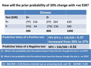 How will the prior probability of 20% change with +ve ESR?
Disease
Test (ESR) D+ D-
T+ (TP) 156 (FP) 264 420
T- (FN) 44 (TN) 536 580
200 800 1000
Predictive Value of a Positive test PPV (PV+) = 156/420 = 0.37
Increased from 20% to 37%
Predictive Value of a Negative test NPV = 536/580 = 0.92
A) - What is the probability that the patient doesn’t have the Dis. though the test is +ve (FP)?
B)- What is the probability that the patient does have the disease though the test is –ve (FN)?
A) - 264/420 = 0.63 (hence minimal use as screening test), and B)- 44/580 = 0.08
 