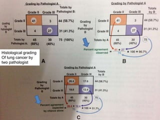 Histological grading
Of lung cancer by
two pathologist
 