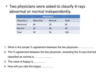 • Two physicians were asked to classify X-rays
abnormal or normal independently.
Physician 2
Physician 1 Abnormal Normal Total
Abnormal 40 20 60
Normal 10 30 40
Total 50 50 100
1. What is the simple % agreement between the two physician - …………..
2. The % agreement between the two physician, excluding the X-rays that bot
classified as normal is ………………..
3. The value of kappa is ………….
4. How will you rate this kappa ………….
 