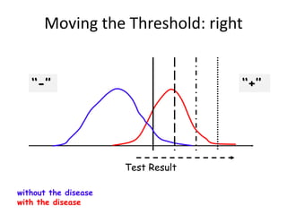 Test Result
without the disease
with the disease
‘‘-’’ ‘‘+’’
Moving the Threshold: right
 