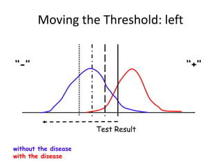 Test Result
without the disease
with the disease
‘‘-’’ ‘‘+’’
Moving the Threshold: left
 