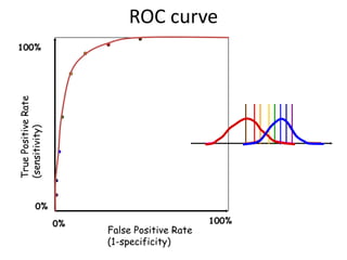 True
Positive
Rate
(sensitivity)
0%
100%
False Positive Rate
(1-specificity)
0% 100%
ROC curve
 